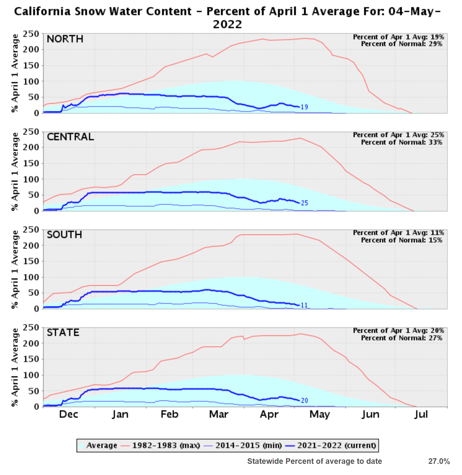 California snow water content for 4 April 2022, percent of April 1 average. Graphic: California Department of Water Resources