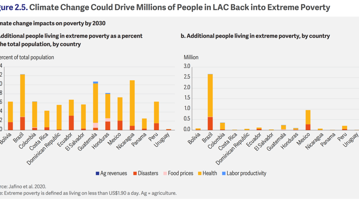 Climate change impacts on poverty by 2030 in Latin America and the Caribbean (LAC). Additional people living in extreme poverty as a percent of the total population, by country (left); additional people living in extreme poverty, by country (right). Climate change could drive millions of people in LAC back into extreme poverty. Graphic: World Bank