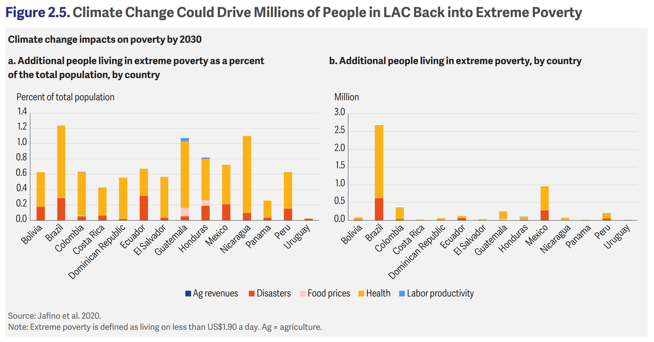 Climate change impacts on poverty by 2030 in Latin America and the Caribbean (LAC). Additional people living in extreme poverty as a percent of the total population, by country (left); additional people living in extreme poverty, by country (right). Climate change could drive millions of people in LAC back into extreme poverty. Graphic: World Bank