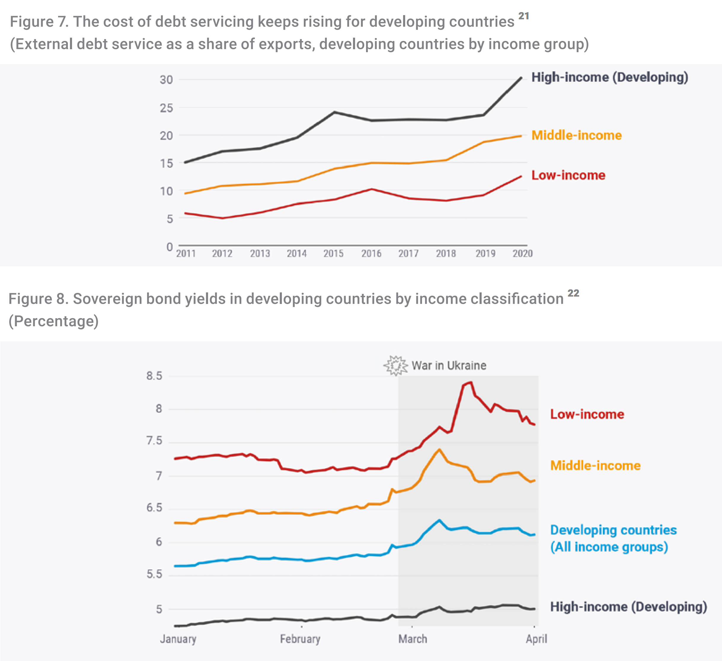 Cost of debt servicing for developing countries, 2011-2022 (top) and sovereign bond yields in developing countries by income classification, January 2022 - April 2022. (bottom). Graphic: UNCTAD