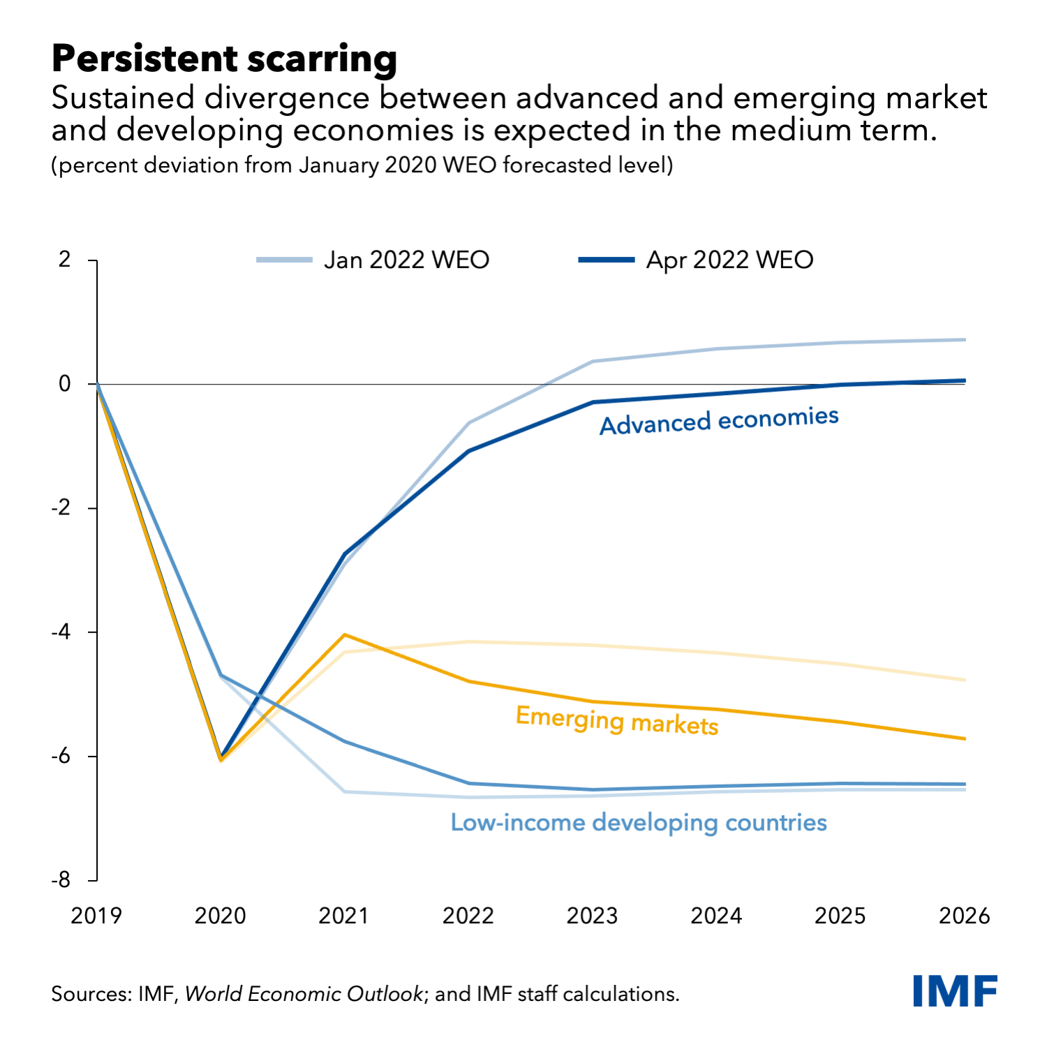 Divergence in projected economic recovery between advanced economies and developing countries, 2019-2026. The graph shows the percent deviation from the levels in the January 2020 IMF forecast. Graphic: IMF