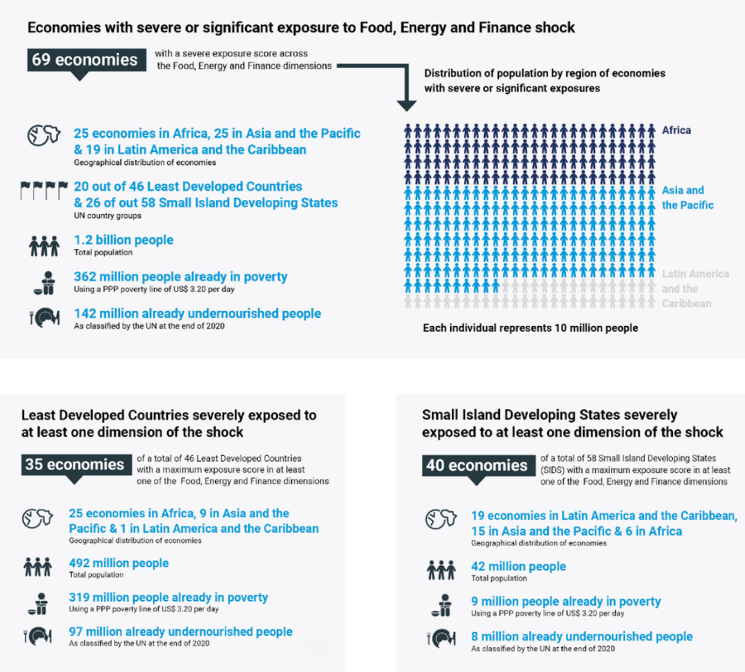 Economies with severe or significant exposure to food, energy, and finance shock, April 2022. As many as 1.7 billion people in 107 economies are exposed to at least one of three risks, mostly in Africa, Asia, and the Pacific, and Latin America and the Caribbean. When combined with the already devastating impacts of the COVID-19 crisis and climate change, the exposure to just one risk is dire enough to cause debt distress, food shortages and blackouts.  Graphic: UNCTAD 