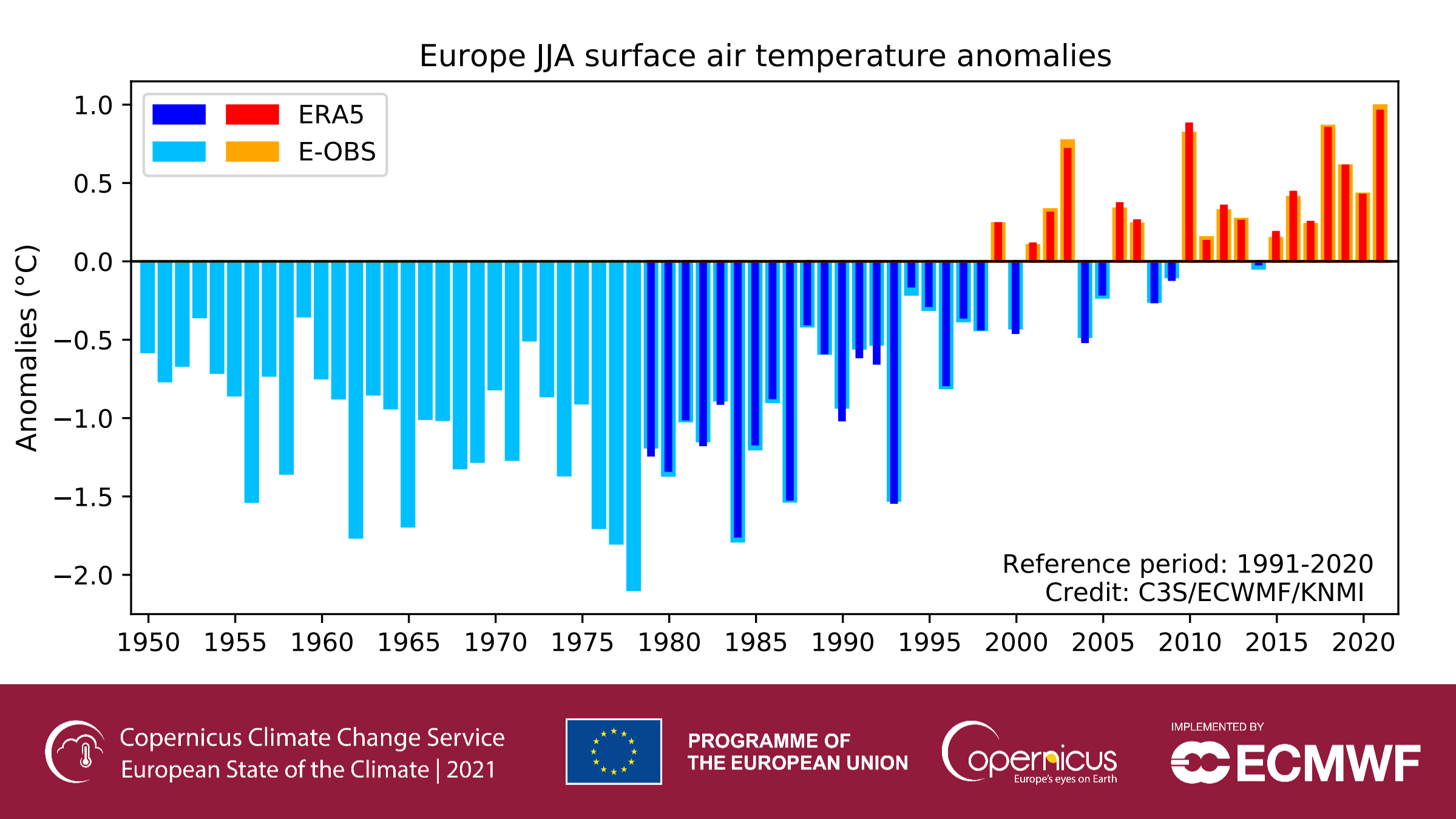 European surface air temperature anomalies for summer (JJA) 1950–2021, relative to the average for the 1991–2020 reference period. In 2021, summer temperatures were about 1 degree Celsius above the average over the past three decades, with Italy even recording temperatures of 48.8C – a provisional record for the whole of Europe. Data source: ERA5, E-OBS. Credit: C3S / ECMWF / KNMI