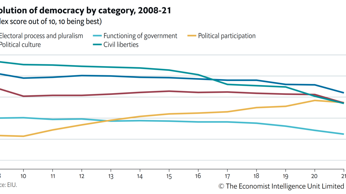 Evolution of democracy by category, 2008-2021. The EIU Democracy Index score ranges from 0 to 10, with 10 being best. this chart shows what has happened to the average global score across the five categories of the index between 2008 — before the global financial crisis — and 2021. The categories that have recorded the biggest deterioration in global terms are civil liberties (-1.00 on a 0-10 scale) and electoral process and pluralism (-0.47). Suggesting a possible correlation, functioning of government and political culture both recorded a very similar decline in their average global scores (-0.38 and -0.37 respectively). Graphic: EIU