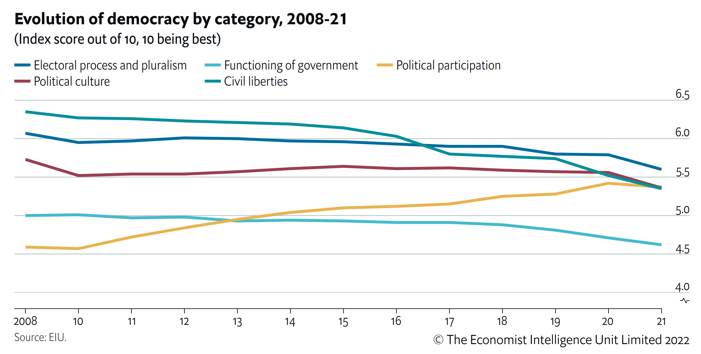 Evolution of democracy by category, 2008-2021. The EIU Democracy Index score ranges from 0 to 10, with 10 being best. this chart shows what has happened to the average global score across the five categories of the index between 2008 — before the global financial crisis — and 2021. The categories that have recorded the biggest deterioration in global terms are civil liberties (-1.00 on a 0-10 scale) and electoral process and pluralism (-0.47). Suggesting a possible correlation, functioning of government and political culture both recorded a very similar decline in their average global scores (-0.38 and -0.37 respectively). Graphic: EIU