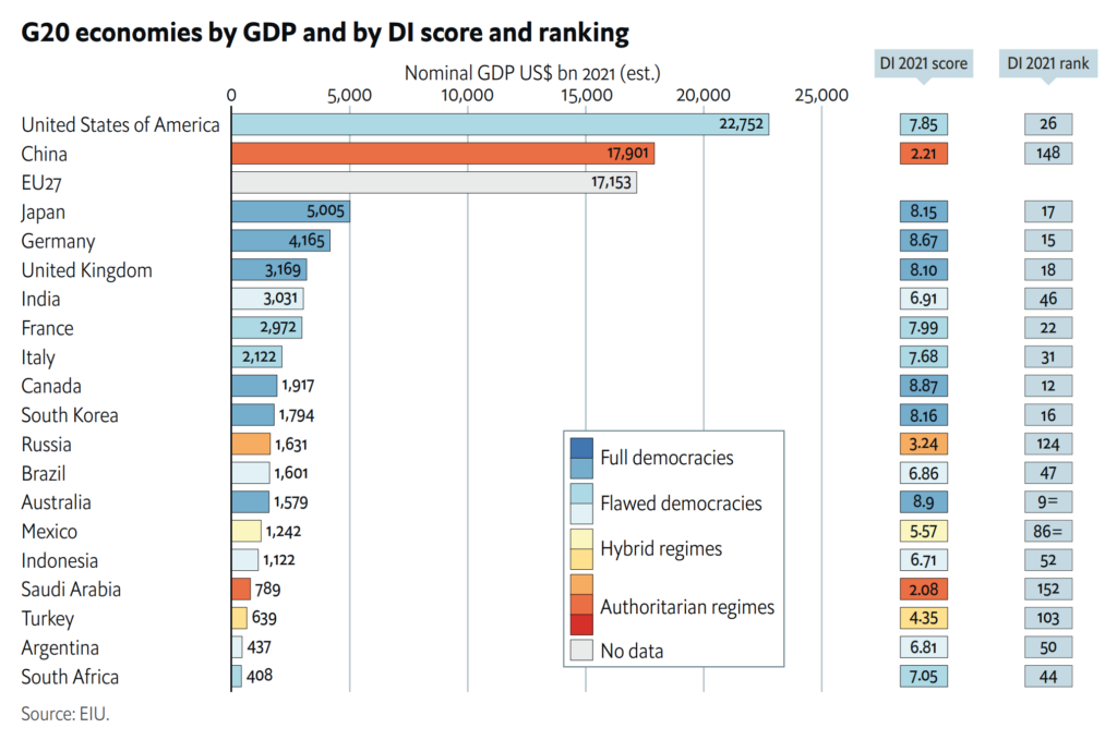 G20 economies by GDP and by Democracy Index score and ranking in 2021. Developed economies have experienced several decades of slow real GDP growth compared with the immediate post-1945 decades, punctuated by deep recessions such as those that followed the global financial crash of 2007-08 and the outbreak of the coronavirus pandemic in 2020. The former crisis in particular punctured the claims of Western capitalist leaders, advanced in the aftermath of the Soviet bloc’s collapse, that their model was the best possible economic system. As Branko Milanovic, an economist, has pointed out, China’s runaway growth rates in recent decades have stood in stark contrast to those of the more mature capitalist economies and undermined the West’s claim that there is a necessary link between capitalist success and liberal democracy. Graphic: EIU