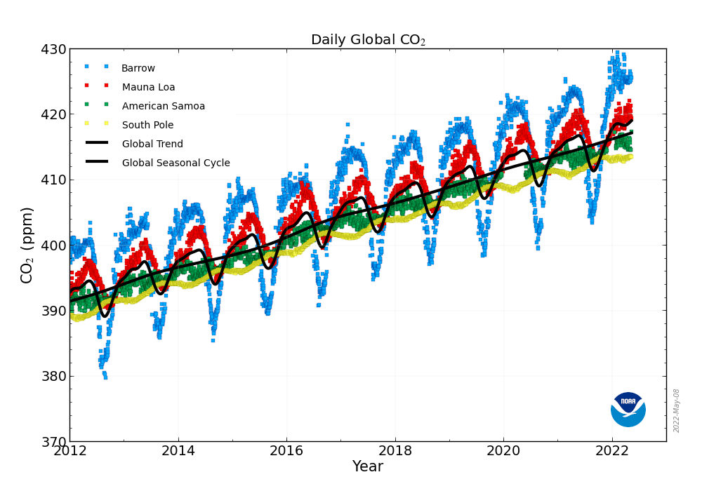 Global daily atmospheric CO2, 2012-2022. The figure shows daily averaged CO2 from four GML Atmospheric Baseline observatories; Barrow, Alaska (in blue), Mauna Loa, Hawaii (in red), American Samoa (in green), and South Pole, Antarctica (in yellow). The thick black lines represent the average of the smoothed seasonal curves and the smoothed, de-seasonalized curves for each of the records. These lines are a very good estimate of the global average levels of CO2. Data for 2022 are through 7 May 2022. Graphic: NOAA