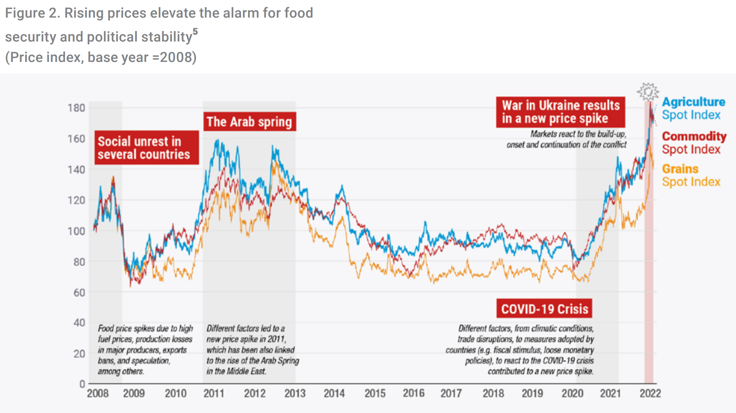 Global food prices, 2008-2022, with periods of social unrest and conflict. Agriculture spot index, commodity spot index, and grains spot index, and the period of the COVID-19 pandemic are shown. The base year for the price indices is 2008. Rising prices elevate the alarm for food security and political stability. Graphic: UNCTAD