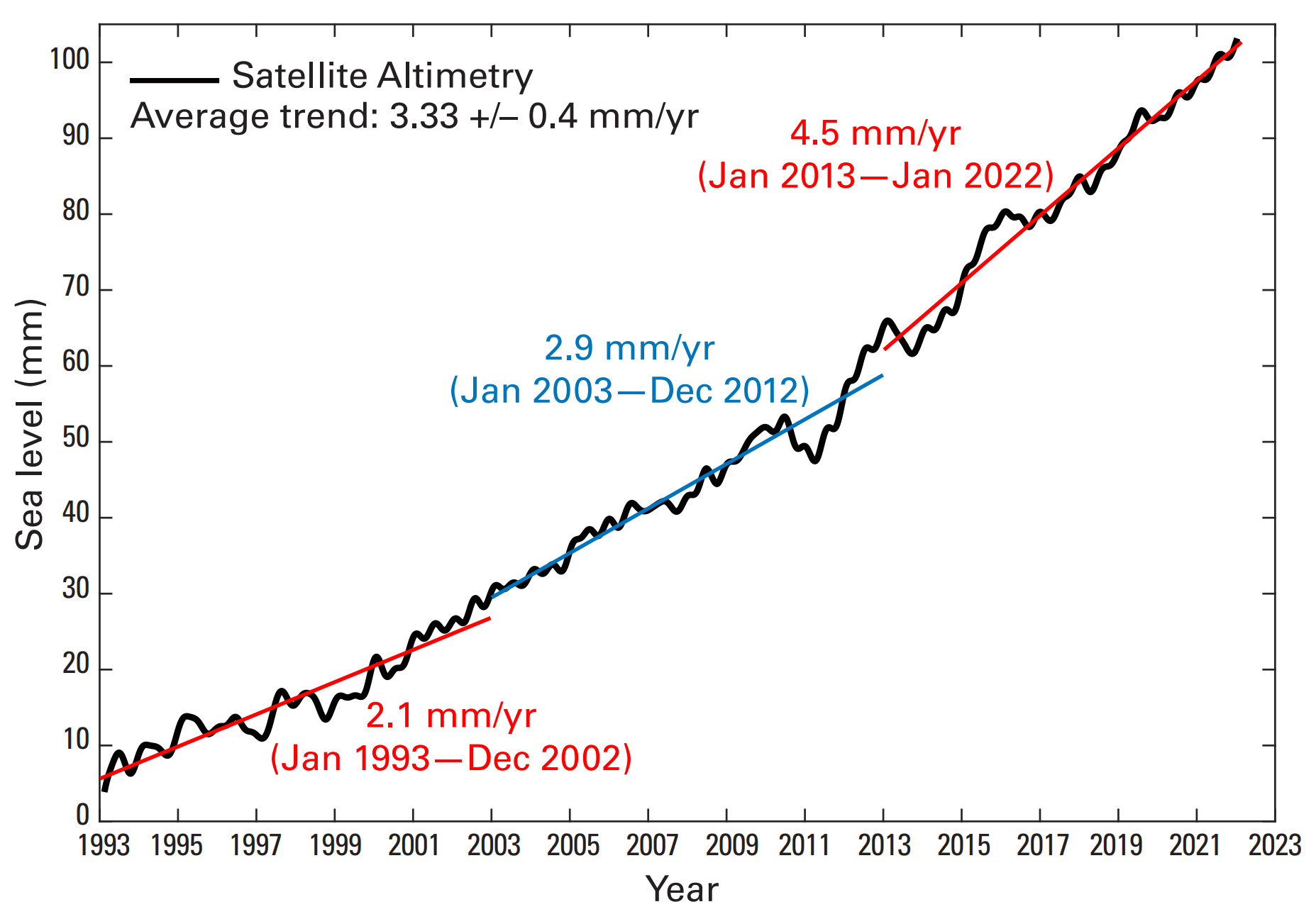 Global mean sea level evolution January 1993 - January 2022 (black curve) based on high-precision satellite altimetry. The coloured straight lines represent the average linear trend over three successive time spans (January 1993 to December 2002; January 2003 to December 2012; January 2013 to January 2022). Source: AVISO altimetry. Graphic: WMO