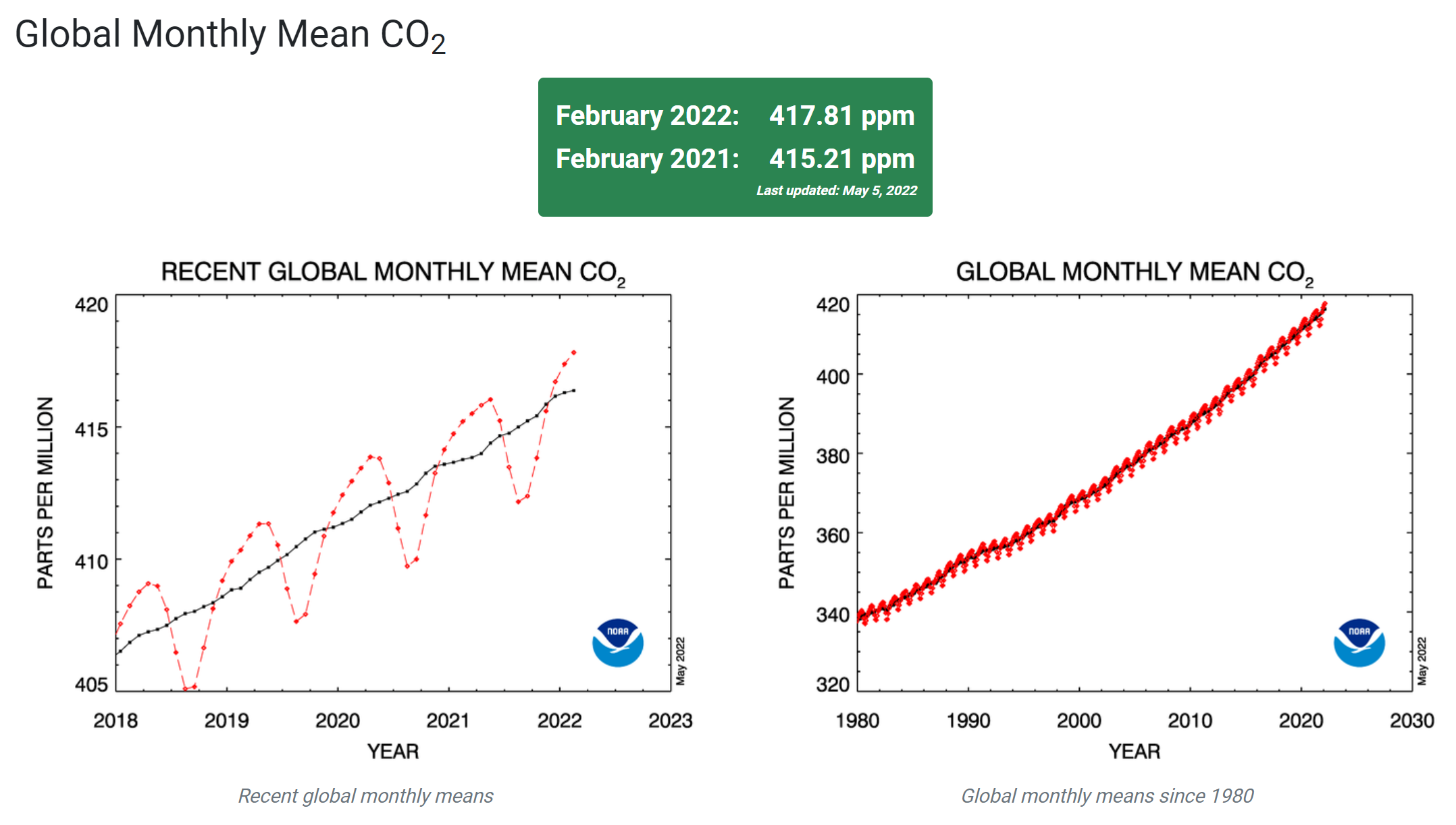 Global monthly mean atmospheric CO2, 1980-2022. Data for 2022 are through 5 May 2022. Graphic: NOAA
