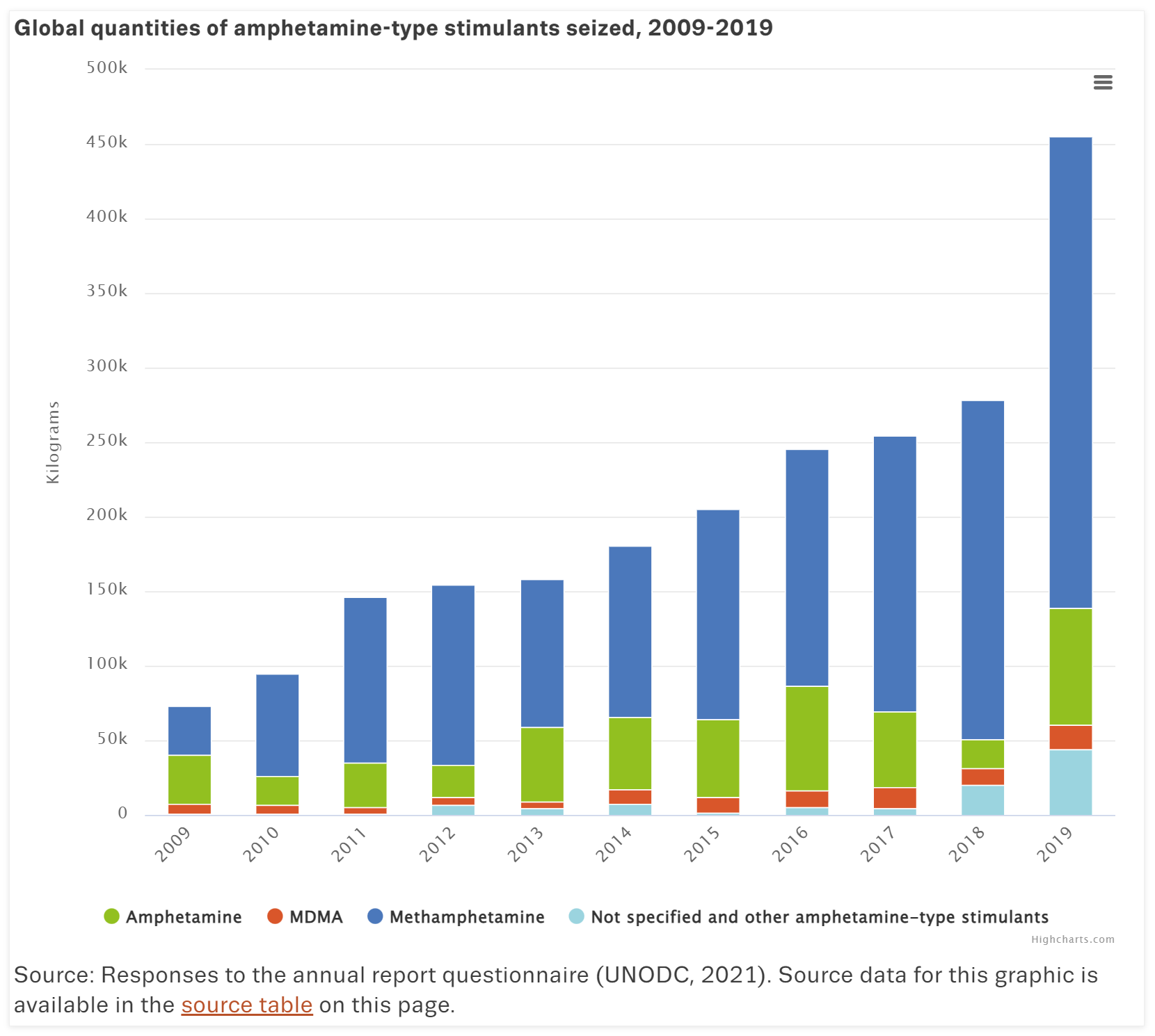 Global quantities of amphetamine-type stimulants seized, 2009-2019. Data: Responses to the annual report questionnaire (UNODC, 2021). Graphic: EMCDDA