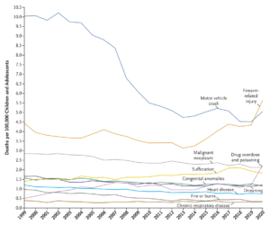 Leading causes of death among children and adolescents in the United States, 1999-2020. The Centers for Disease Control and Prevention (CDC) recently released updated official mortality data that showed 45,222 firearm-related deaths in the United States in 2020 — a new peak. It marks the first time since the CDC started recording leading causes of death among children that firearm-related injuries overtook motor vehicle crashes as the No. 1 cause. Children and adolescents are defined as persons 1 to 19 years of age. Data: CDC WONDER. Graphic: Goldstick, et al., 2022 / NEJM