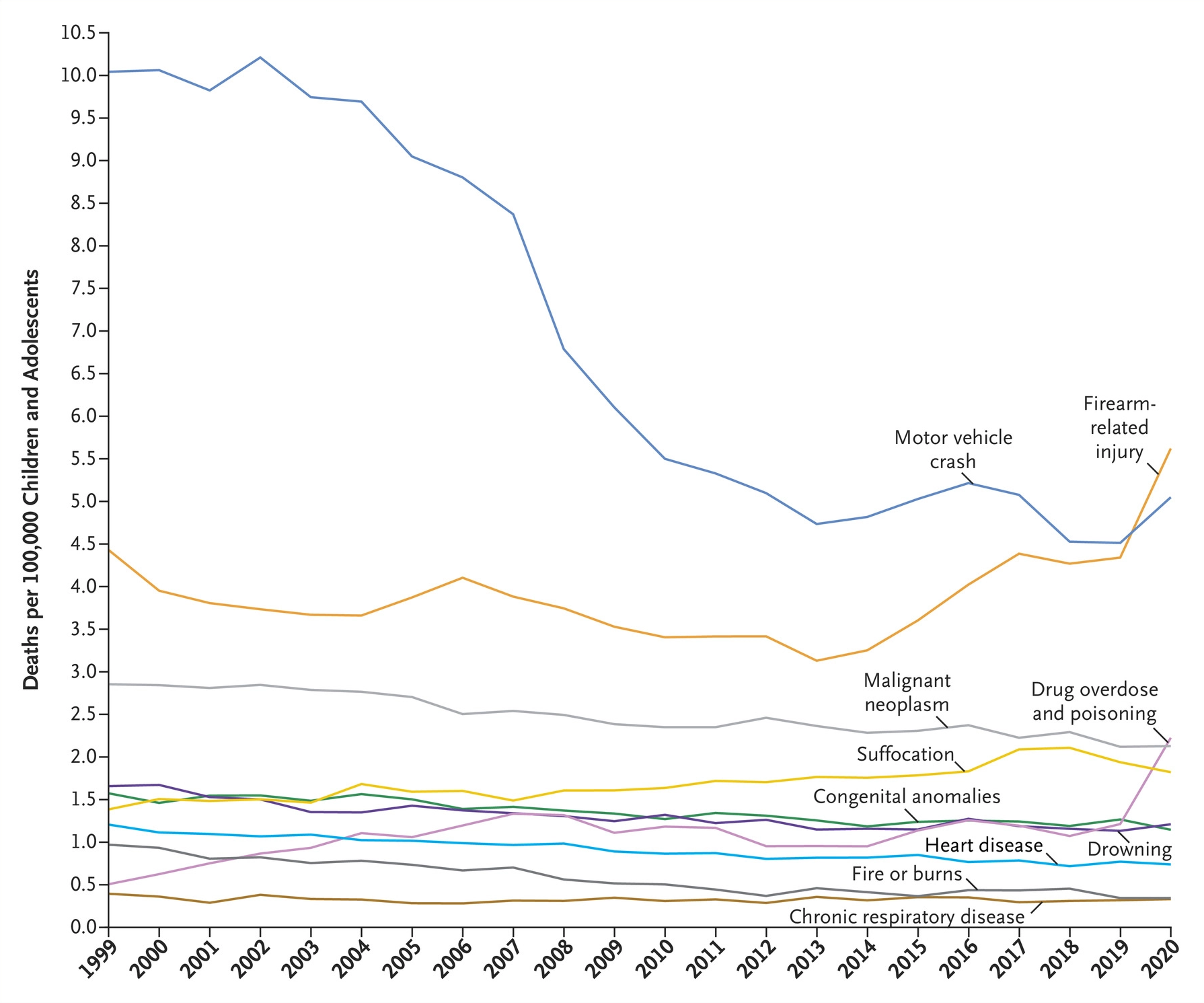 Leading causes of death among children and adolescents in the United States, 1999-2020. The Centers for Disease Control and Prevention (CDC) recently released updated official mortality data that showed 45,222 firearm-related deaths in the United States in 2020 — a new peak. It marks the first time since the CDC started recording leading causes of death among children that firearm-related injuries overtook motor vehicle crashes as the No. 1 cause. Children and adolescents are defined as persons 1 to 19 years of age. Data: CDC WONDER. Graphic: Goldstick, et al., 2022 / New England Journal of Medicine