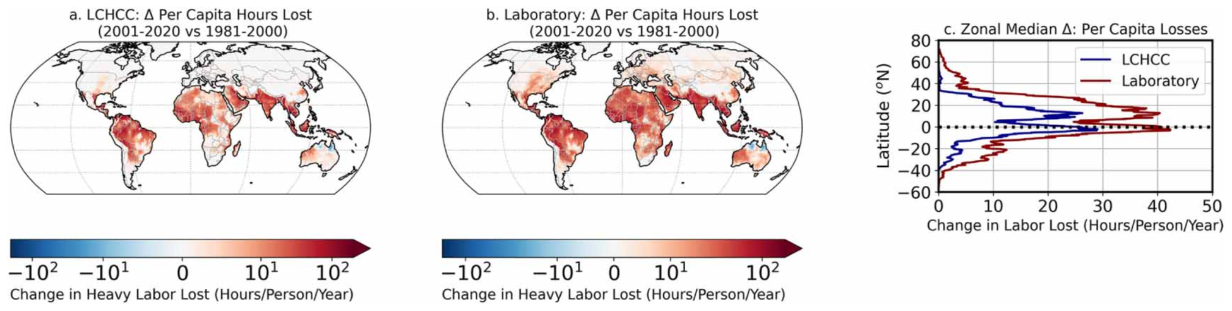 Map showing change in mean per capita heavy labor losses (h person−1 yr−1) due to humid heat between the 1981–2000 time period and the 2001–2020 time period. Change in per capita labor losses for the Lancet Countdown method ('LCHCC', (a)) and the laboratory exposure response to heat ('Laboratory', (b)). The panel on the right (c) shows the zonal median of change in heavy labor losses over land. Graphic: Parsons, et al., 2022 / Environmental Research Letters