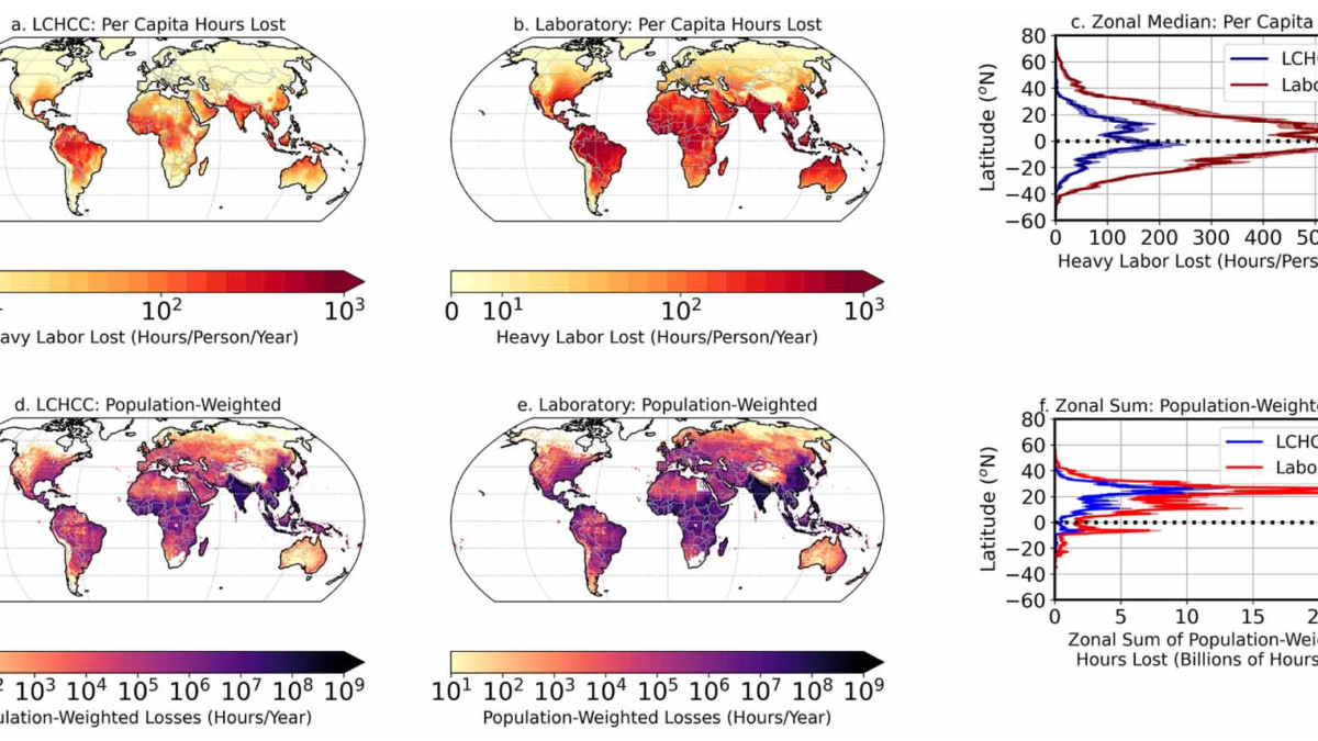 Map showing spatial extent of heavy labor losses due to humid heat. Per capita heavy labor lost (a)–(c) and population-weighted heavy labor lost (d)–(f) for the Lancet Countdown method ('LCHCC', (a), (d)) and the laboratory exposure response to heat ('Laboratory', (b), (e)). Panels on right show the zonal median (c) and zonal sums (f) of heavy labor losses. Maps in the top row show mean h person−1 yr−1 lost due to background heat and humidity combined with internal heat generation in individuals conducting heavy labor. Maps in the bottom row display 'population-weighted' labor loss, which is defined as the product of the mean per-capita hours lost overlaid and the ILO heavy labor sector proportion of the working-age population (ages 15+) for 163 countries for which the data are available. Shading around zonal median (top right) and zonal sum (bottom right) lines outlines the range of zonal values for individual years. Graphic: Parsons, et al., 2022 / Environmental Research Letters