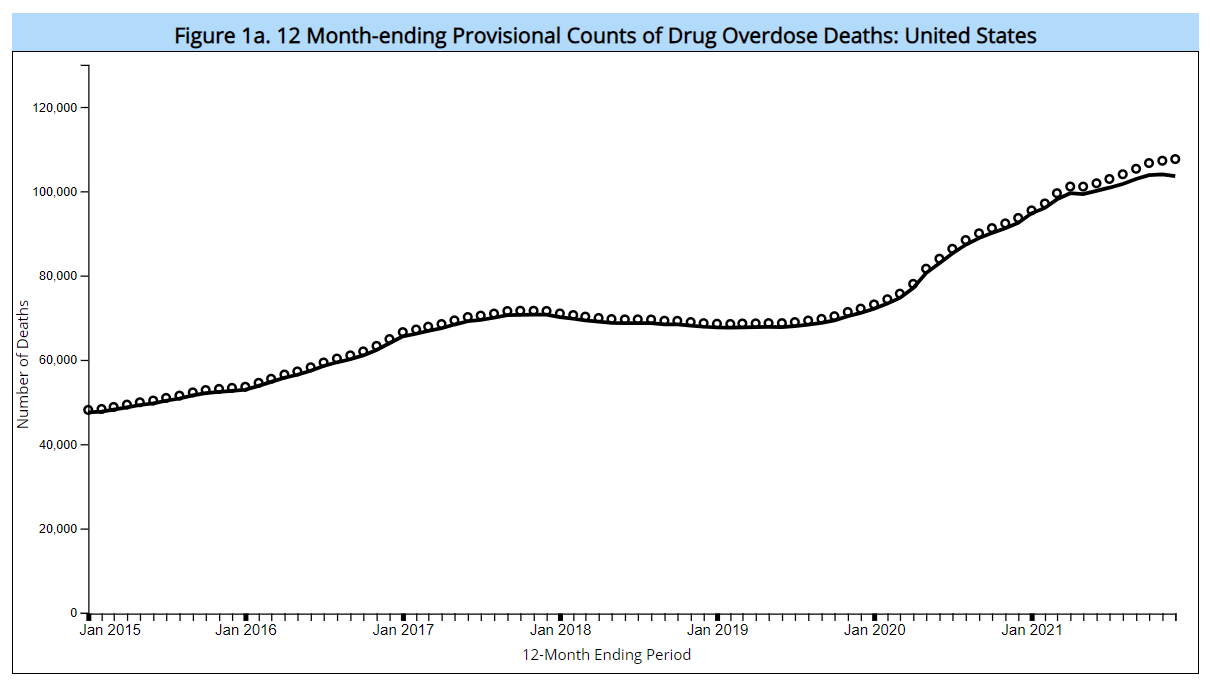 Month-ending provisional counts of drug overdose deaths in the United States, January 2015 - 1 May 2022. More Americans died of drug overdoses in 2021 than any previous year, a grim milestone in an epidemic that has now claimed 1 million lives in the 21st century. Graphic: CDC / National Center for Health Statistics