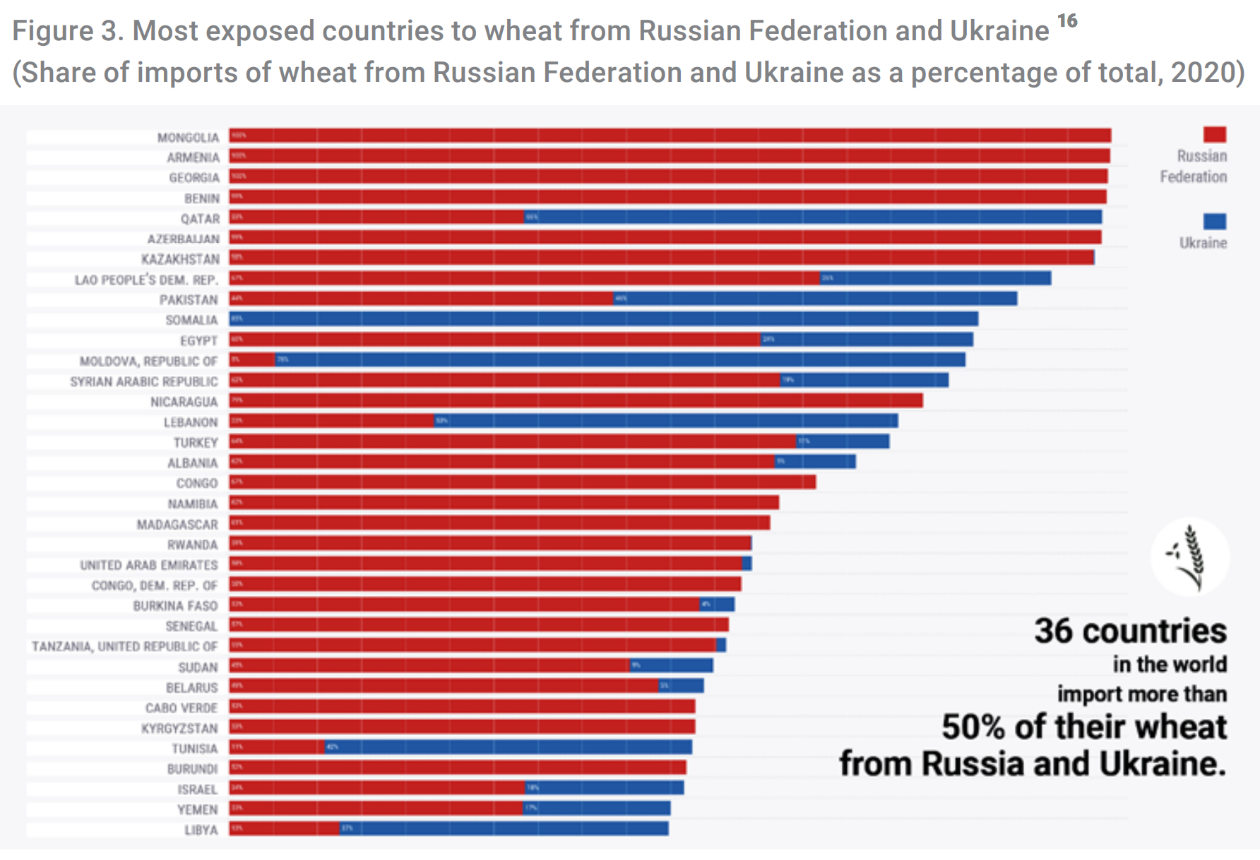 Most exposed countries to wheat from Russian Federation and Ukraine in April 2022. Share of imports of wheat from Russian Federation and Ukraine as a percentage of total, 2020. Graphic: UNCTAD