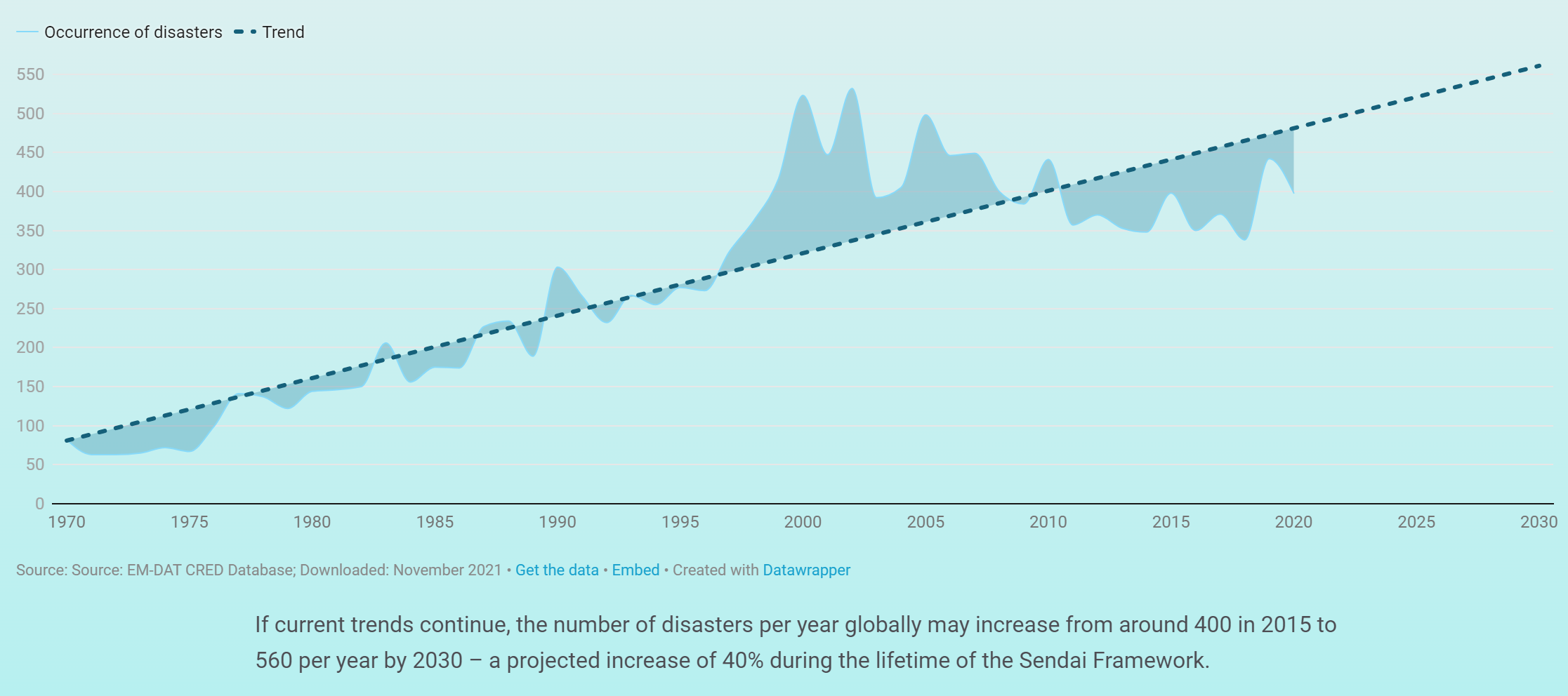 Occurrence of disasters, 1970-2021 and projected to 2030. Data: EM-DAT CRED Database, November 2021. If the current trend continues, the number of disasters per year globally may increase from around 400 in 2015 to 560 per year by 2030 – a projected increase of 40 percent during the lifetime of the Sendai Framework. Graphic: UNDRR