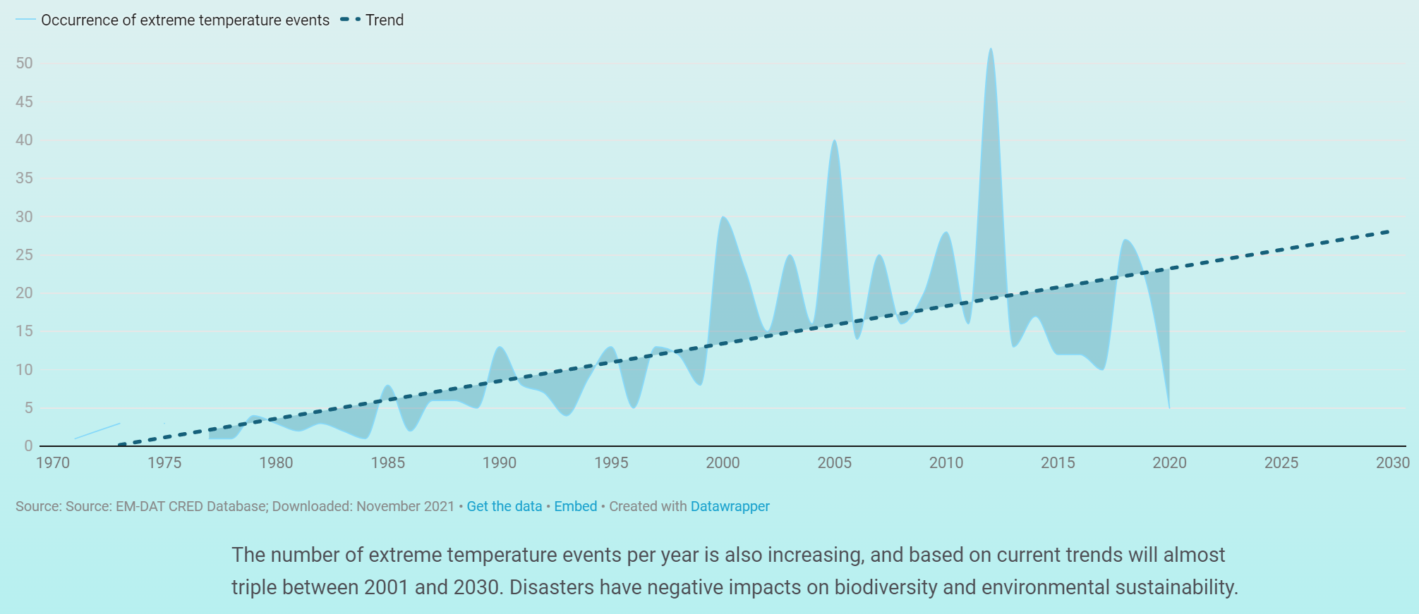 Occurrence of extreme temperature events, 1970-2021 and projected to 2030. Data: EM-DAT CRED Database, November 2021. The number of extreme temperature events per year is also increasing, and based on current trends will almost triple between 2001 and 2030. Disasters have negative impacts on biodiversity and environmental sustainability. Graphic: UNDRR