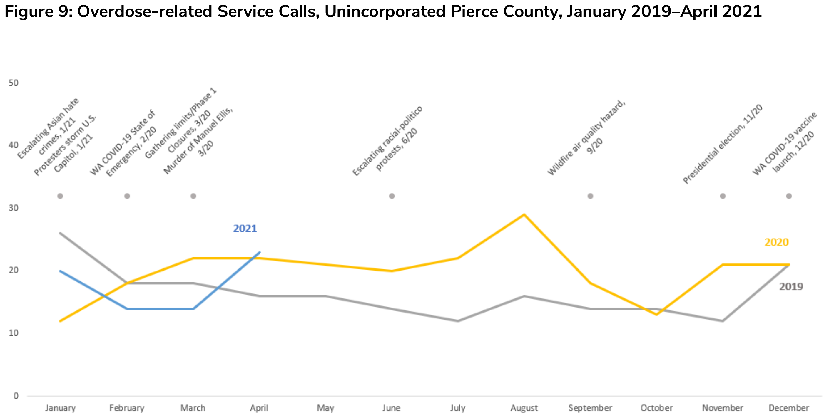 Overdose-related Service Calls, Unincorporated Pierce County, January 2019–April 2021. For overdose-related calls for service, unincorporated Pierce County showed a moderate increase in 2020, as compared to previous years, with August 2020 peaks. For opioid poisoning-related calls for service, unincorporated Pierce County showed a moderate increase in 2020 compared to previous years. Graphic: TPCHD