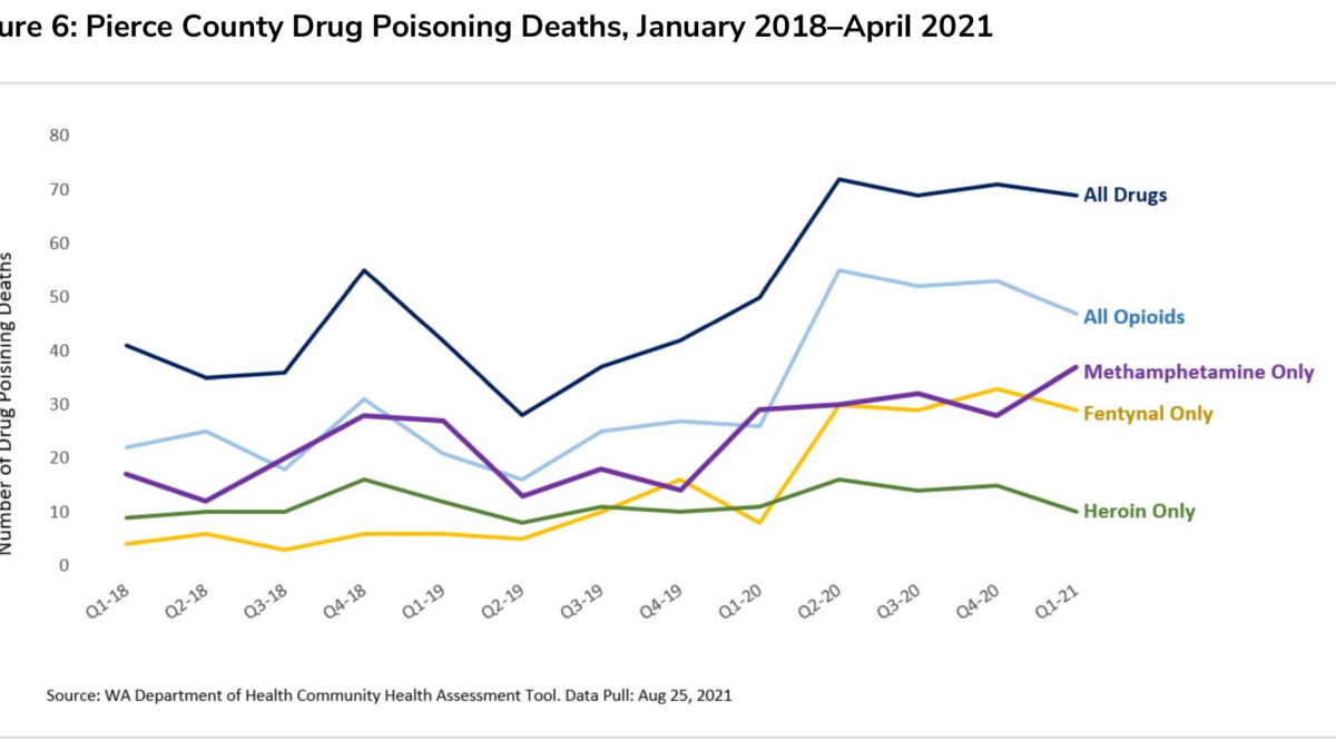Pierce County drug poisoning deaths, January 2018–April 2021. Many of Pierce county's recent drug poisoning deaths included more than one drug. In 2019, Pierce County drug poisoning deaths were flattening along with state and were trending downward. However, drug poisoning deaths have risen dramatically in 2020 and 2021 despite increased harm reduction efforts, relaxed drug charges and relaxed Medications for Opioid Use disorder (MOUD) prescribing practices. Pierce County’s heroin deaths outpaced the State (comparison not shown). The number of heroin-involved deaths may be higher, since the body might metabolize heroin before labs detect it. Whites and males had the most poisoning deaths. Groups experiencing structural racism and inequitable health outcomes had the highest rates of poisoning deaths. These groups include American Indian/Alaska Natives, Hispanic/Latinx, and Black/African Americans. Deaths involving illicit fentanyl, a powerful synthetic opioid, continued to surge into 2021. Locally, illicit drug makers and distributors add fentanyl to counterfeit prescription pills, tar heroin, and powders like methamphetamine without users’ knowledge. As a result, fentanyl is cheaper, easier to obtain, gets users hooked more quickly and keeps them coming back for larger doses. Both Pierce County and the State have experienced dramatic increases in poisoning deaths involving methamphetamine and other stimulants in 2020 and 2021, to which Naloxone (an emergency opioid blocker) doesn’t respond. Graphic: TPCHD