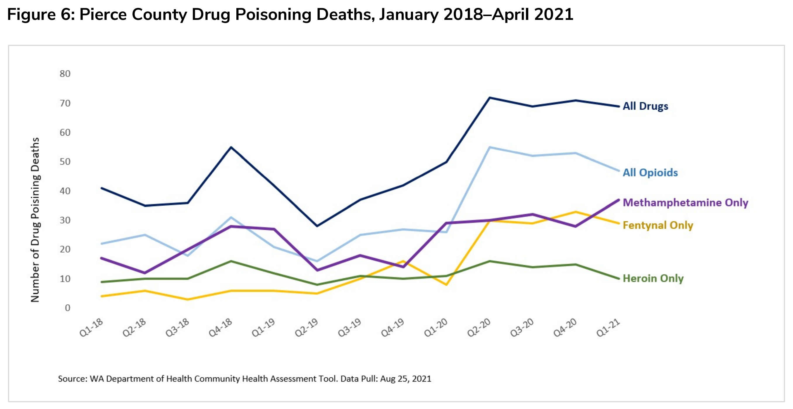 Pierce County drug poisoning deaths, January 2018–April 2021. Many of Pierce county's recent drug poisoning deaths included more than one drug. In 2019, Pierce County drug poisoning deaths were flattening along with state and were trending downward. However, drug poisoning deaths have risen dramatically in 2020 and 2021 despite increased harm reduction efforts, relaxed drug charges and relaxed Medications for Opioid Use disorder (MOUD) prescribing practices. Pierce County’s heroin deaths outpaced the State (comparison not shown). The number of heroin-involved deaths may be higher, since the body might metabolize heroin before labs detect it. Whites and males had the most poisoning deaths. Groups experiencing structural racism and inequitable health outcomes had the highest rates of poisoning deaths. These groups include American Indian/Alaska Natives, Hispanic/Latinx, and Black/African Americans. Deaths involving illicit fentanyl, a powerful synthetic opioid, continued to surge into 2021. Locally, illicit drug makers and distributors add fentanyl to counterfeit prescription pills, tar heroin, and powders like methamphetamine without users’ knowledge. As a result, fentanyl is cheaper, easier to obtain, gets users hooked more quickly and keeps them coming back for larger doses. Both Pierce County and the State have experienced dramatic increases in poisoning deaths involving methamphetamine and other stimulants in 2020 and 2021, to which Naloxone (an emergency opioid blocker) doesn’t respond. Graphic: TPCHD