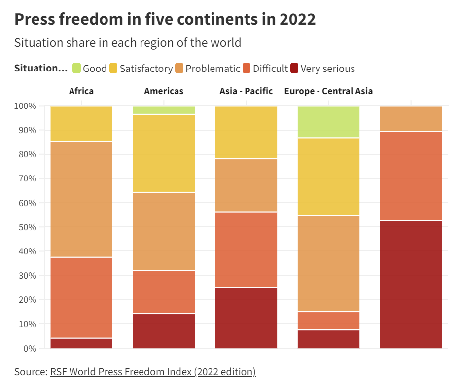 Press freedom in five continents in 2022, situation share in each region of the world. Graphic: Reporters Sans Frontières