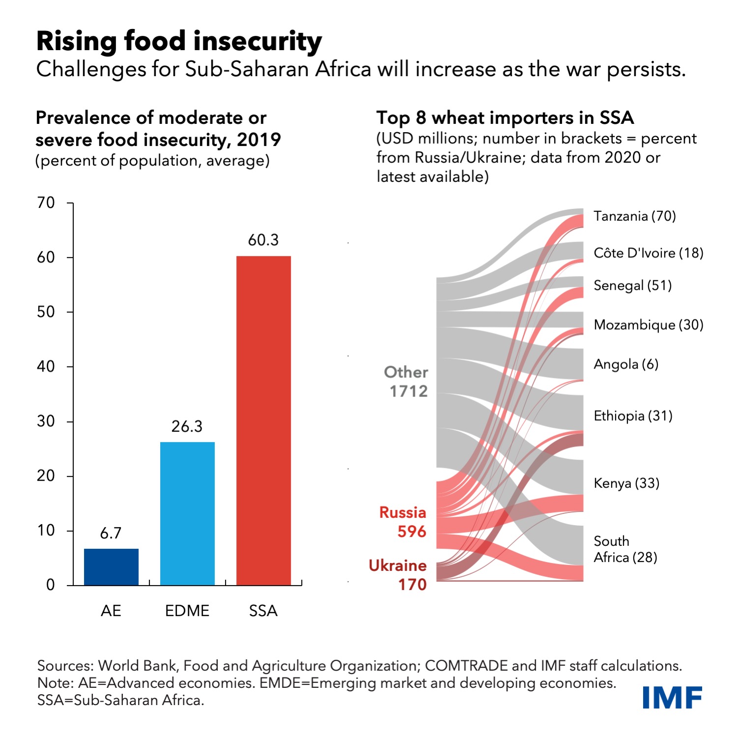 Prevalence of moderate or severe food insecurity in Africa in 2019 (left), and top eight wheat importers in Sub-Saharan Africa in 2020 (right). Challenges for food security in Sub-Saharan Africa will increase as Russia’s war on Ukraine persists. Graphic: IMF
