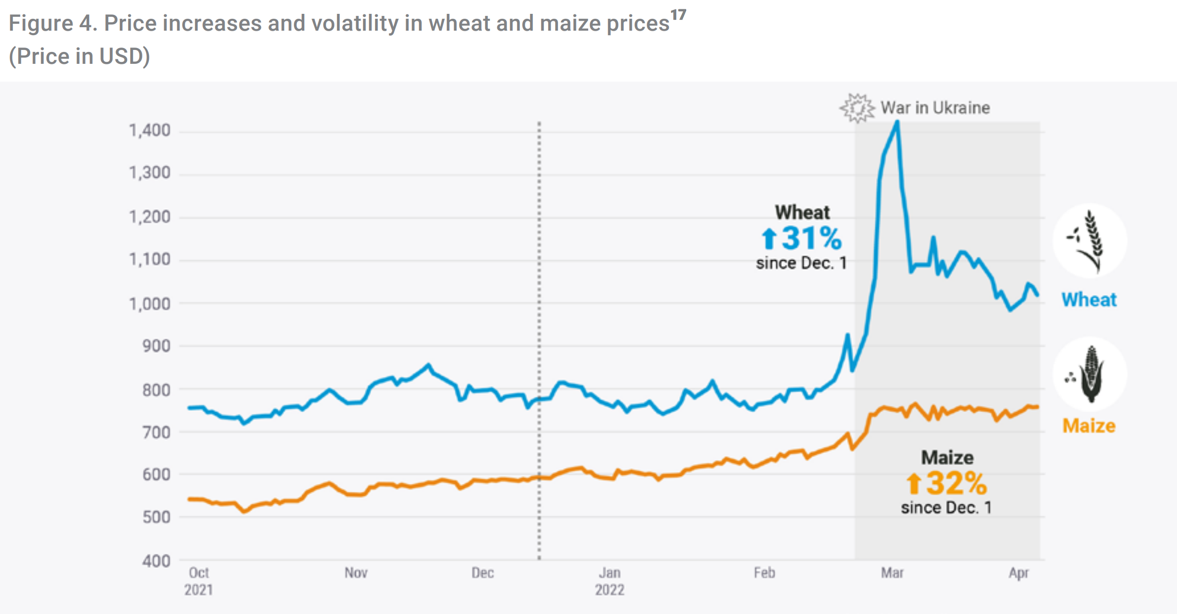 Price increases and volatility in wheat and maize prices, October 2021 - April 2022. Graphic: UNCTAD