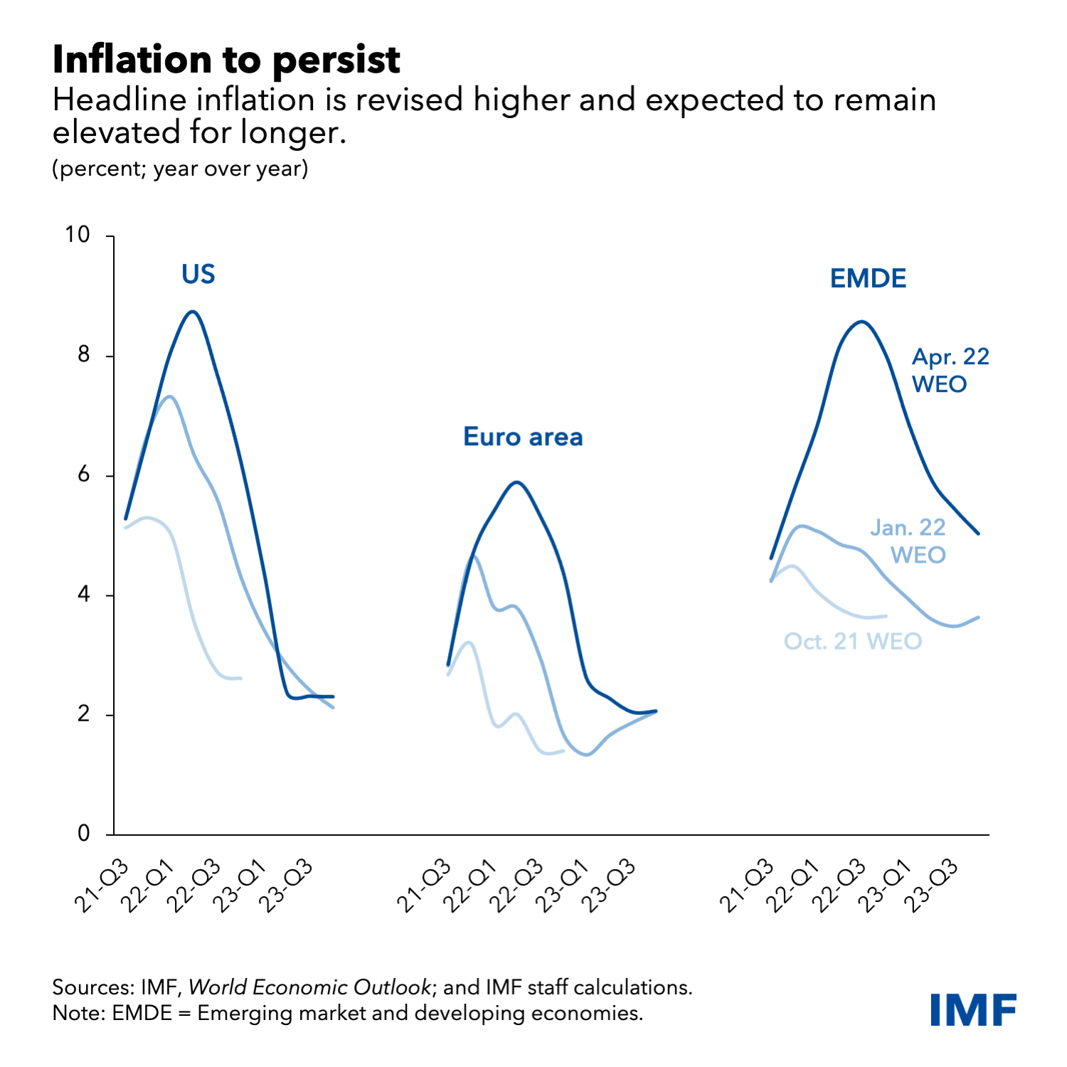 Projected headline inflation, 2021-2023, showing inflation forecasts increasing in January 2022 and April 2022 from lower forecast rates in October 2021. Graphic: IMF