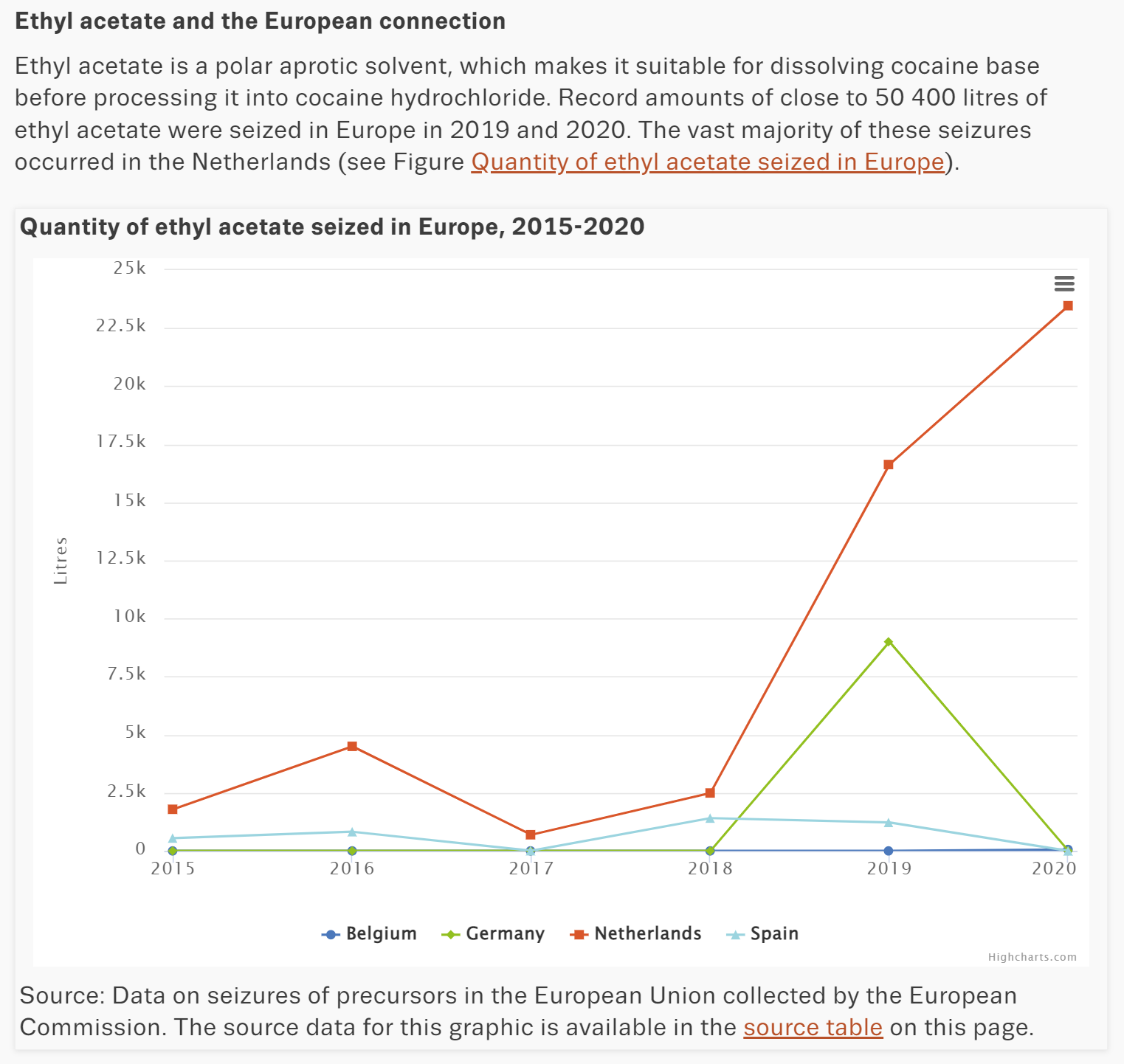 Quantity of ethyl acetate seized in Europe, 2015-2020. Data: European Commission. Graphic: EMCDDA