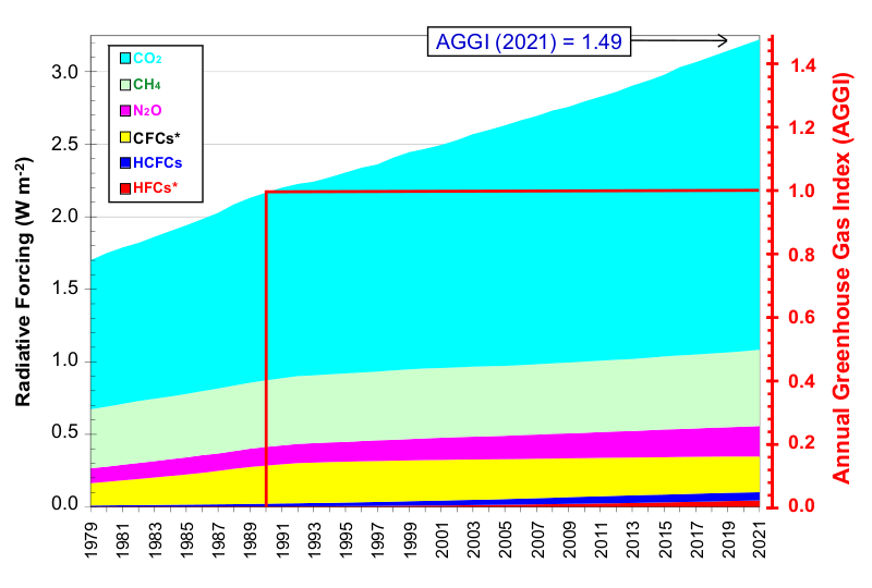 Radiative forcing, relative to 1750, of all the long-lived greenhouse gases, 1979-2021. The NOAA Annual Greenhouse Gas Index (AGGI), which is indexed to 1 for the year 1990, is shown on the right axis. The “CFC*” grouping includes some other long-lived gases that are not CFCs (e.g., CCl4, CH3CCl3, and Halons), but the CFCs account for the majority (95 percent in 2021) of this radiative forcing. The “HCFC” grouping includes the three most abundant of these chemicals (HCFC-22, HCFC-141b, and HCFC-142b). The “HFC*” grouping includes the most abundant HFCs (HFC-134a, HFC-23, HFC-125, HFC-143a, HFC-32, HFC-152a, HFC-227ea, and HFC-365mfc) and SF6 for completeness, although SF6 only accounted for a small fraction of the radiative forcing from this group in 2021 (13 percent). Graphic: Montzka, 2022 / NOAA