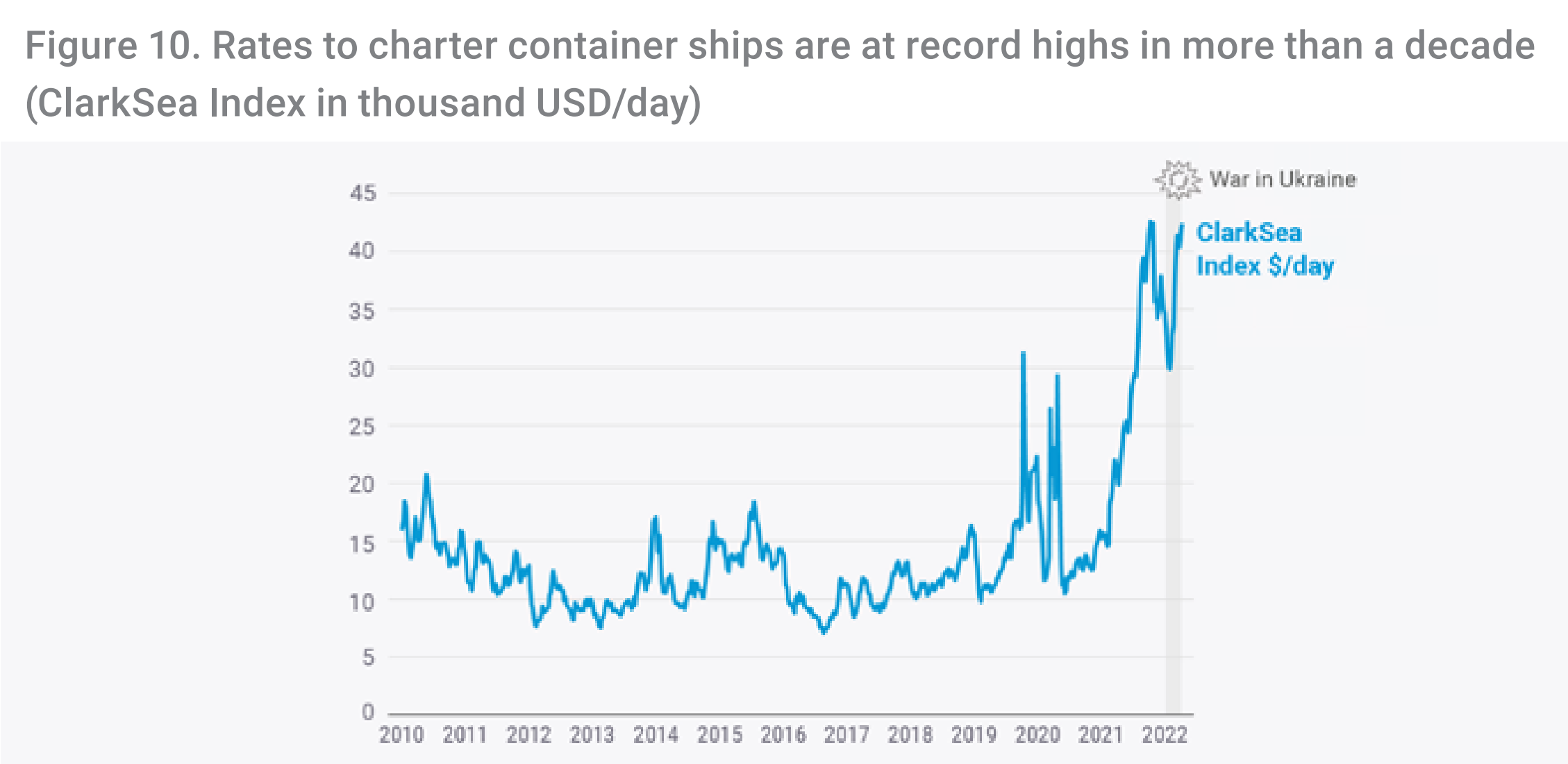 Rates to charter container ships, 2010-2022. Rates to charter container ships are at record highs in more than a decade. ClarkSea Index in thousand USD/day. Graphic: UNCTAD