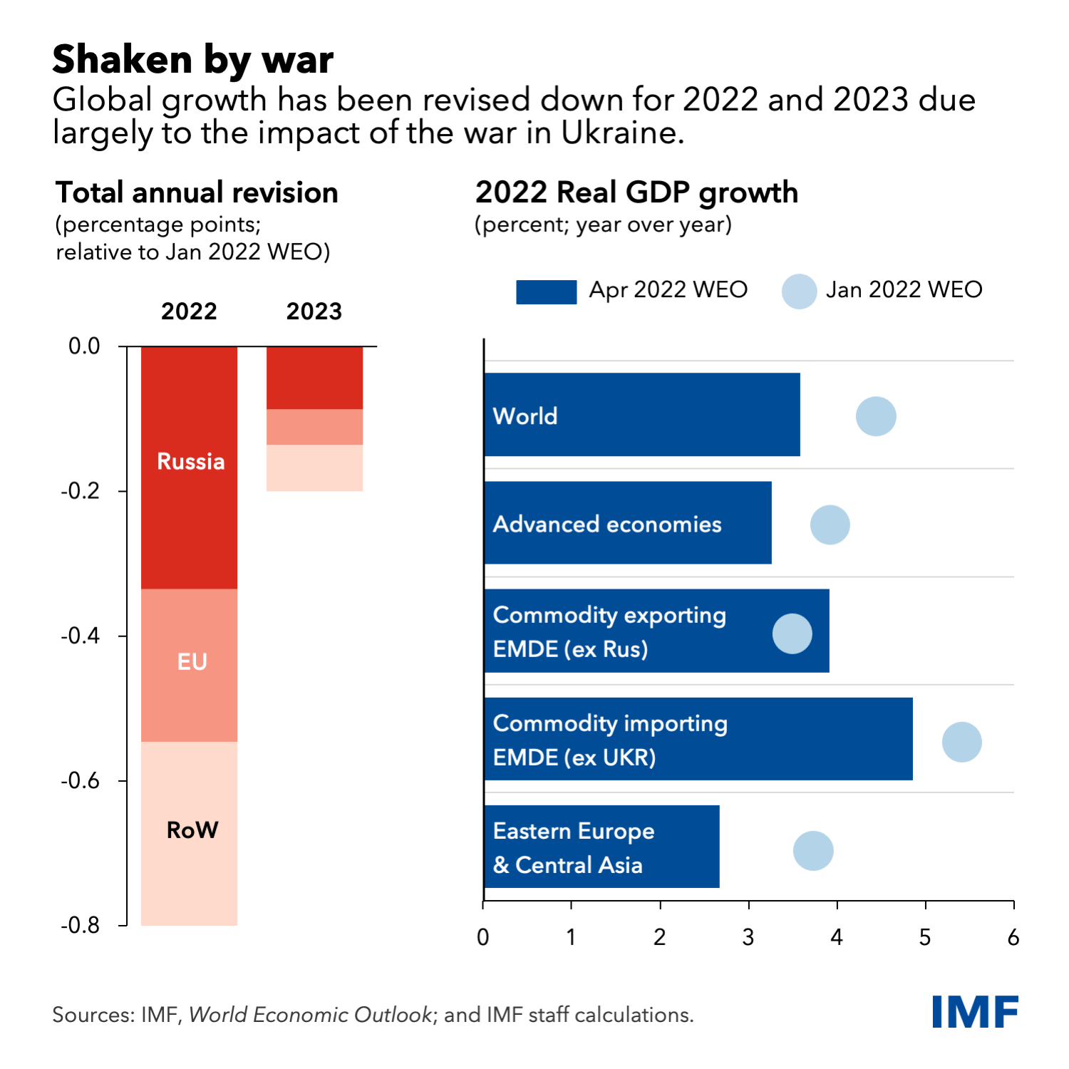 Revisions to IMF global growth projections caused by Russia’s war on Ukraine, 19 April 2022. Compared to IMF’s January 2022 forecast, the projection for global growth was revised downward to 3.6 percent in both 2022 and 2023. This reflects the direct impact of the war on Ukraine and sanctions on Russia, with both countries projected to experience steep contractions. The growth outlook for the European Union has been revised downward by 1.1 percentage points due to the indirect effects of the war, making it the second largest contributor to the overall downward revision. Graphic: IMF