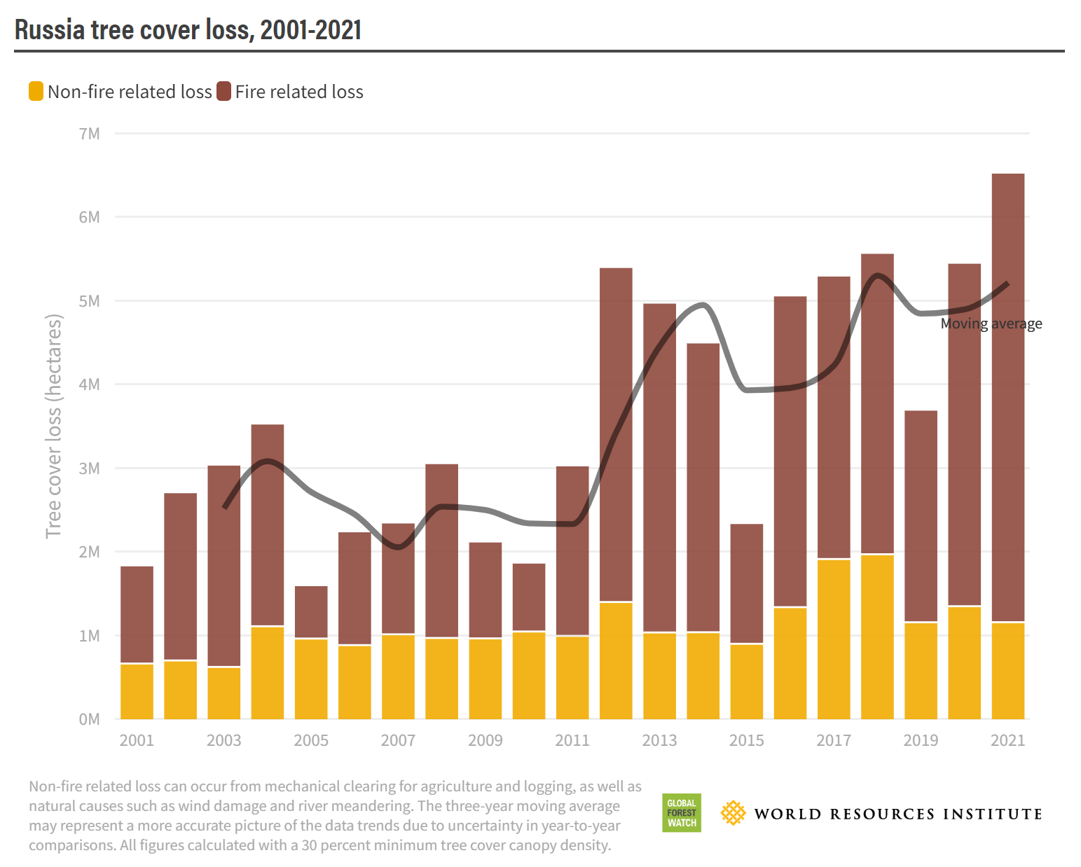 Russia tree cover loss, 2001-2021. The rate of loss in in boreal forests reached unprecedented levels in 2021, increasing by 29 percent over 2020. An unprecedented fire season in Russia drove much of this increase. Russia experienced the worst fire season since record-keeping began in 2001, with more than 6.5 million hectares of tree cover loss in 2021. While fires are a natural part of boreal forest ecosystems, larger, more intense fires are worrying. Hotter, drier weather related to climate change has led to fire-prone conditions, drier peatlands and melted permafrost. Siberia’s vast peatland area — the largest in the world — stores massive amounts of carbon, which is released into the atmosphere when peat dries up. Melting permafrost also releases stored carbon and methane. These conditions may represent a new normal, impacting people living in Siberia and creating a feedback loop in which increasing fires and carbon emissions reinforce each other and lead to worsening conditions. Graphic: WRI