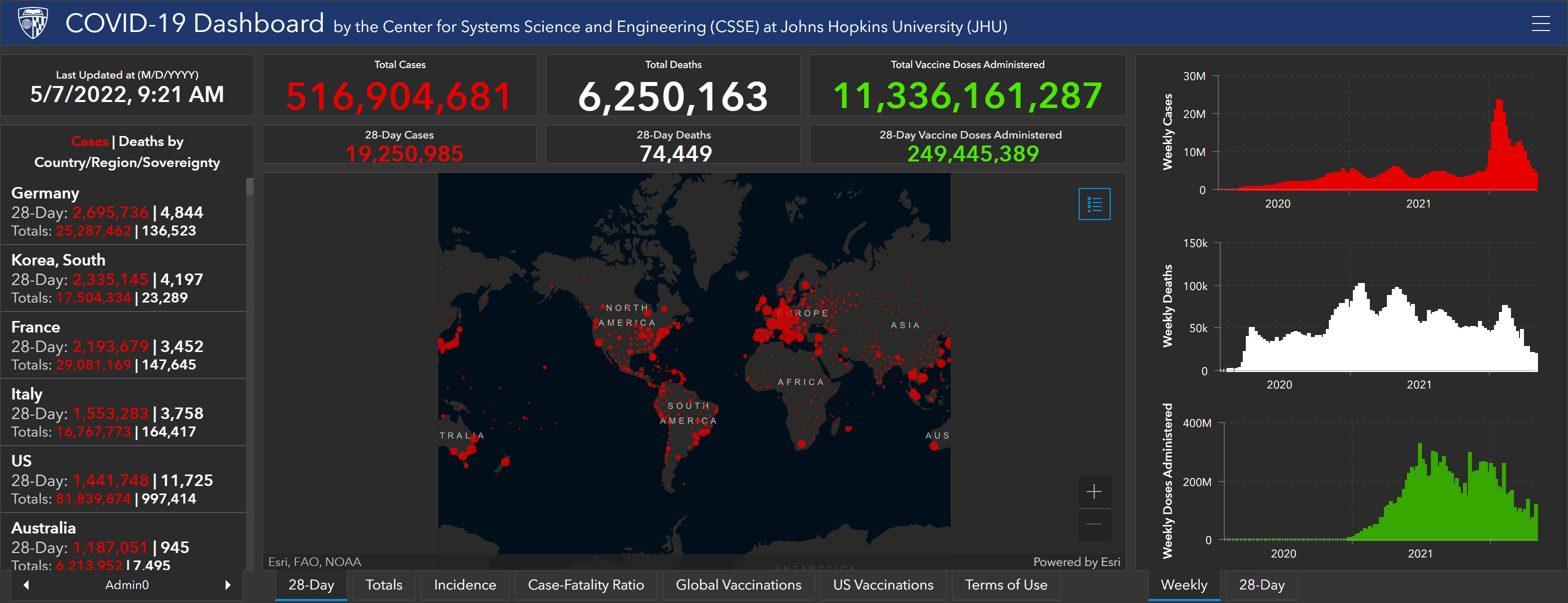 Screenshot of the Johns Hopkins University (JHU) COVID-19 Dashboard on 7 May 2022. More than 6.25 million people were reported killed by COVID-19 among more than 516 million cases. On 5 May 2022, WHO reported new estimates showing that the full death toll associated directly or indirectly with the COVID-19 pandemic (described as “excess mortality”) between 1 January 2020 and 31 December 2021 was approximately 14.9 million (range 13.3 million to 16.6 million). Graphic: JHU
