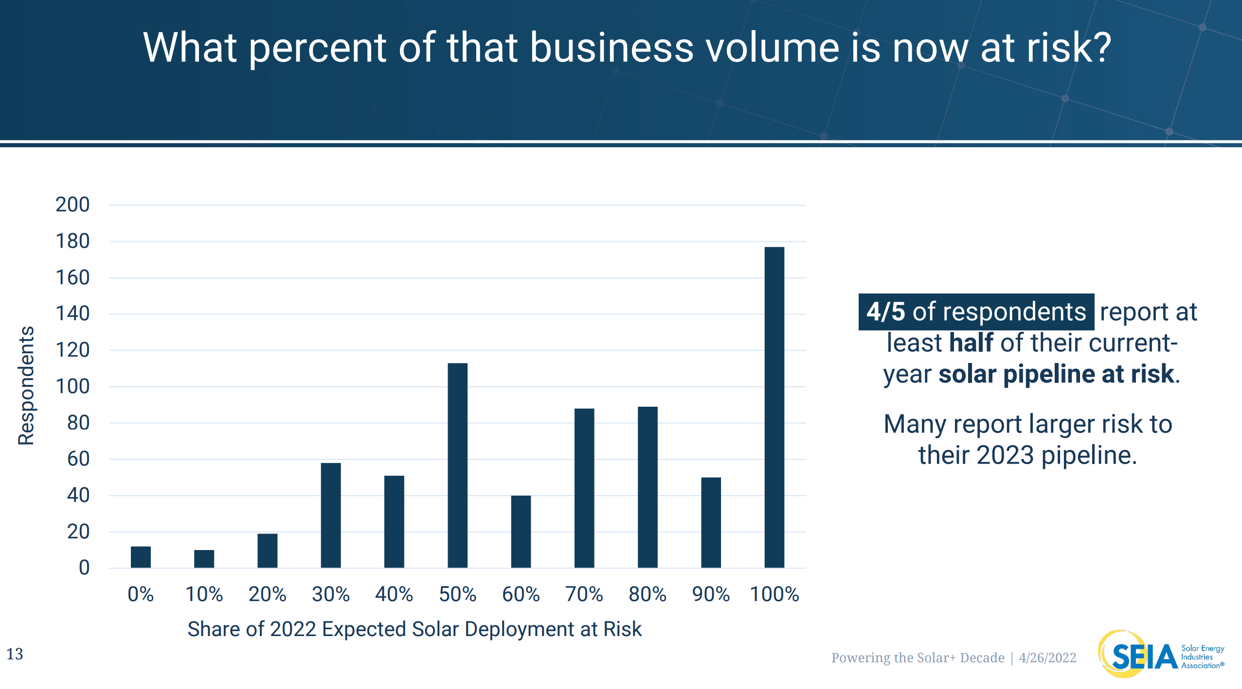 Survey result of solar companies’ business and employment expectations in 2022. This survey result shows the share of 2022 expected solar deployments at risk, with 80 percent of respondents reporting at least half of their current-year solar pipeline at risk. Many report larger risk to their 2023 pipeline. The “Solar Industry Impacts from U.S. Department of Commerce Investigation into Imports of Crystalline Silicon Photovoltaic Modules and Cells from Cambodia, Malaysia, Thailand and Vietnam” survey seeks to measure impacts of Dept. of Commerce’s decision to take up the Auxin anti-circumvention petition on solar companies’ business and employment expectations in 2022. 730 responses collected between March 31 and April 21 from SEIA member and non-member companies. From the 730 responses, we matched 596 business locations from SEIA’s database of companies active in the U.S. solar industry. These responses make up all state-level impact analysis presented. Graphic: SEIA