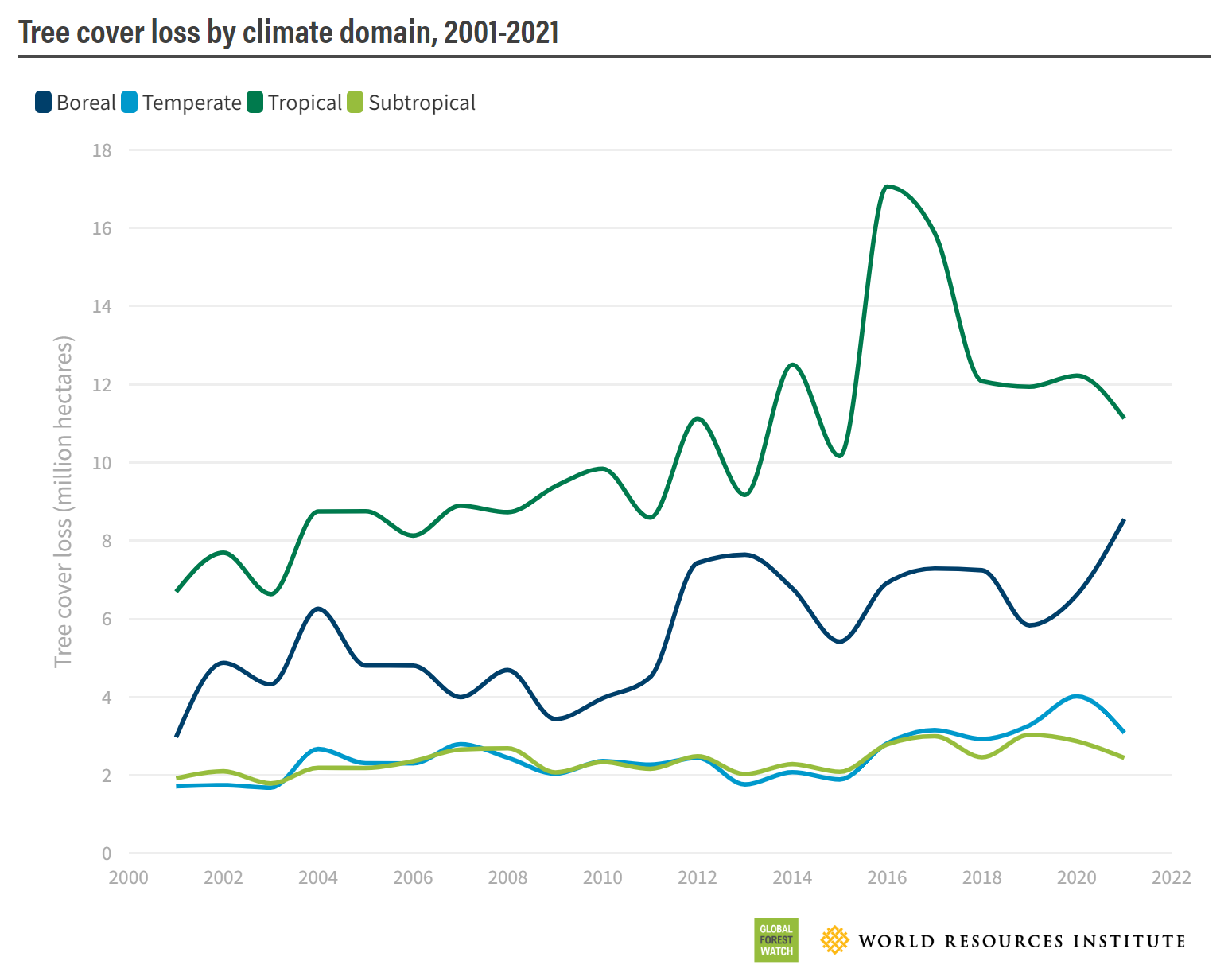 Tree cover loss by climate domain, 2001-2021. Outside of the tropics, boreal forests experienced the highest rates of tree cover loss in 2021. While tree cover loss in boreal forests rarely results in permanent deforestation, the rate of loss reached unprecedented levels in 2021, increasing 29 percent over 2020. These high latitude, evergreen forests are increasingly under threat from climate change, with hotter, drier conditions leading to increased fires and insect damage. Graphic: WRI