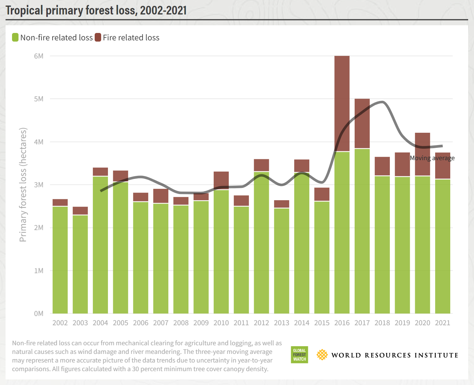 Tropical primary forest loss, 2002-2021. Tropical primary rainforests lost 3.75 million hectares, equivalent to a rate of 10 football pitches a minute. Tropical primary forest loss in 2021 resulted in 2.5 Gt of carbon dioxide emissions, equivalent to the annual fossil fuel emissions of India. Graphic: WRI