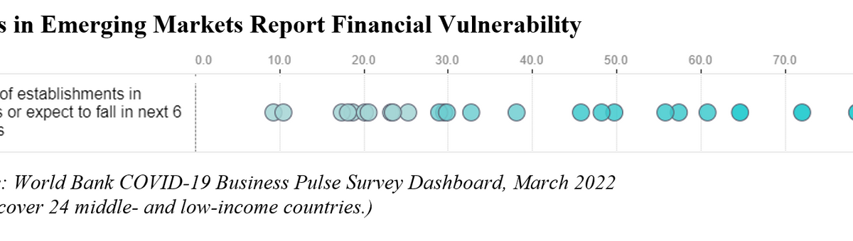 World Bank COVID-19 Business Pulse Survey Dashboard, March 2022. Data cover 24 middle-and low-income countries. As of January 2021, 40 percent of surveyed businesses expected to be in arrears within six months, including more than 70% of firms in Nepal and the Philippines and over 60 percent of firms in Turkey and South Africa. Graphic: World Bank