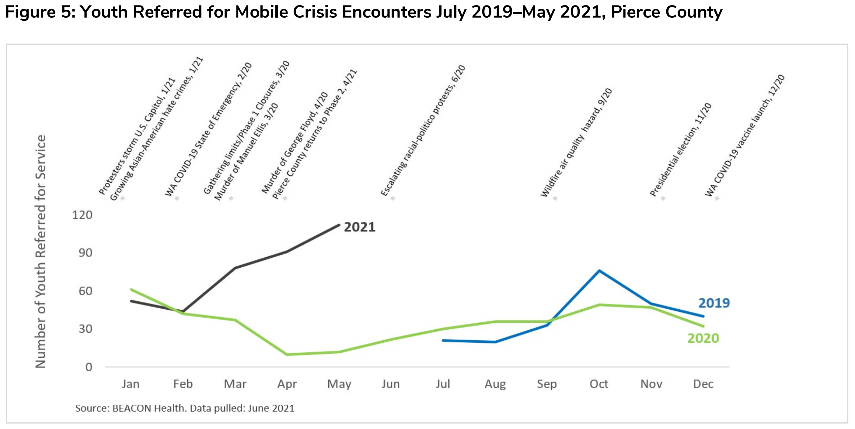 Youth referred for mobile crisis encounters in Pierce County, July 2019-May 2021. The number of youths referred for mobile crisis encounters through Catholic Community Services decreased at the pandemic’s start. Youth referrals increased steadily since April 2020, with a dramatic rise above prior-year levels starting March 2021. Graphic: TPCHD