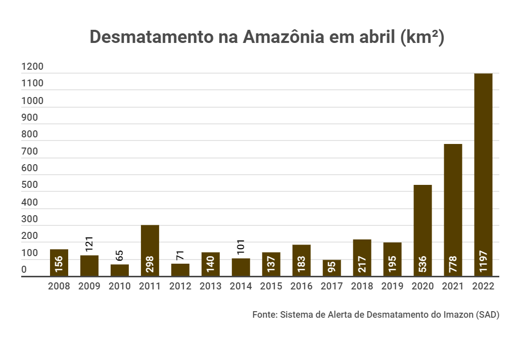 April deforestation in the Amazon rainforest, 2008-2022. In April 2022 alone, the last month of the "rainy season", the so-called "Amazonian winter", an area of forest the size of the city of Rio de Janeiro was destroyed. Graphic: Sistema de Alerta de Desmatamento (SAD)