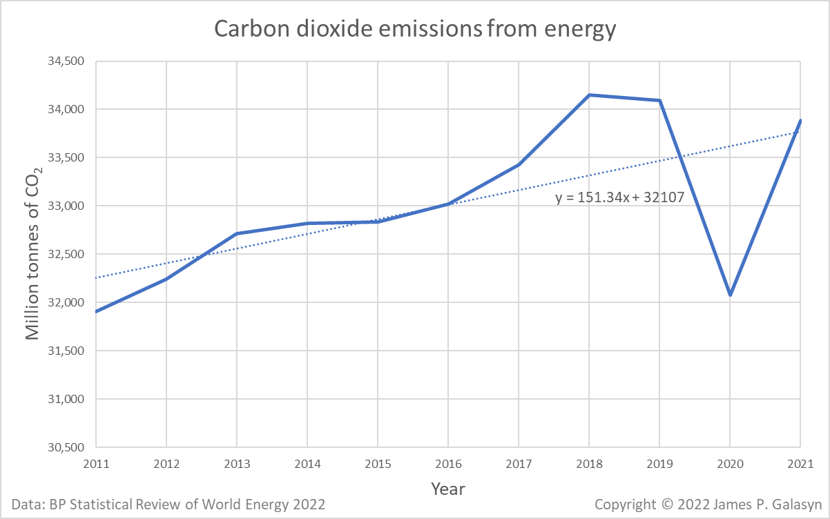 Carbon dioxide emissions from energy, 2011-2021. The pronounced dip in carbon emissions in 2020 was only temporary: carbon equivalent emissions from energy (including methane), industrial processes, and flaring increased by 5.7 percent in 2021. Data: BP Statistical Review of World Energy 2022. Graphic: James P. Galasyn