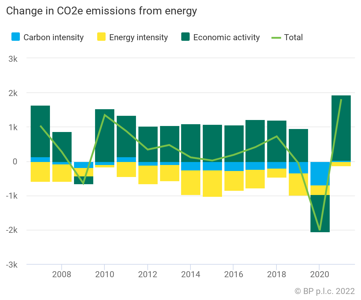 Change in CO2e emissions, 2007-2021. Emissions from energy rebounded strongly in 2021 back to around 2019 levels. The sharp rebound in emissions in 2021 was  explained by economic growth. As economic activity recovered from lockdowns and other Covid related measures, energy consumption increased sharply. Carbon intensity and, to lesser extent, energy intensity did not improve in 2021. Graphic: BP