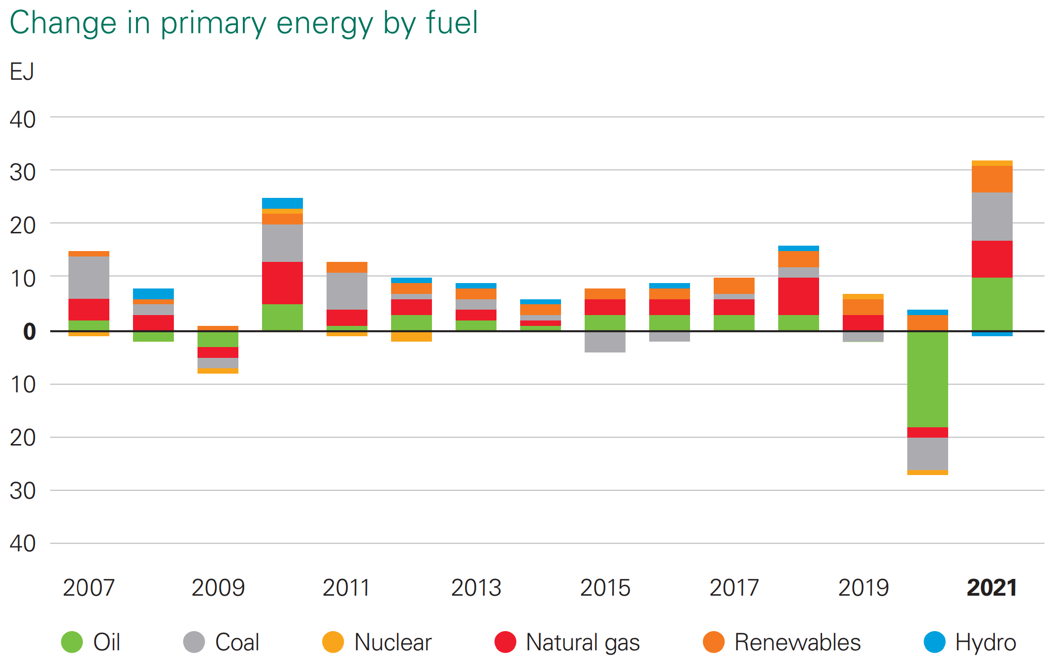 Change in primary energy by fuel, 2007-2021. Primary energy in 2021 grew by its largest amount in history, with emerging economies accounting for most of the increase. Primary energy grew by 31 exajoules (EJ) in 2021, the largest increase in history and more than reversing the sharp decline seen in 2020. Primary energy in 2021 was 8 EJ above 2019 levels. The increase in primary energy in 2021 was driven by emerging economies, which increased by 13 EJ, with China expanding by 10 EJ. Taking 2020 and 2021 together, primary energy consumption in emerging economies increased by 15 EJ, largely reflecting growth in China (13 EJ). In contrast, energy demand in developed economies in 2021 was 7 EJ below 2019 levels. The increase in primary energy between 2019 and 2021 was entirely driven by renewable energy sources. The level of fossil fuel energy consumption was unchanged between 2019 and 2021, with lower oil demand (-8 EJ) offset by higher natural gas (5 EJ) and coal (3 EJ) consumption. Graphic: BP