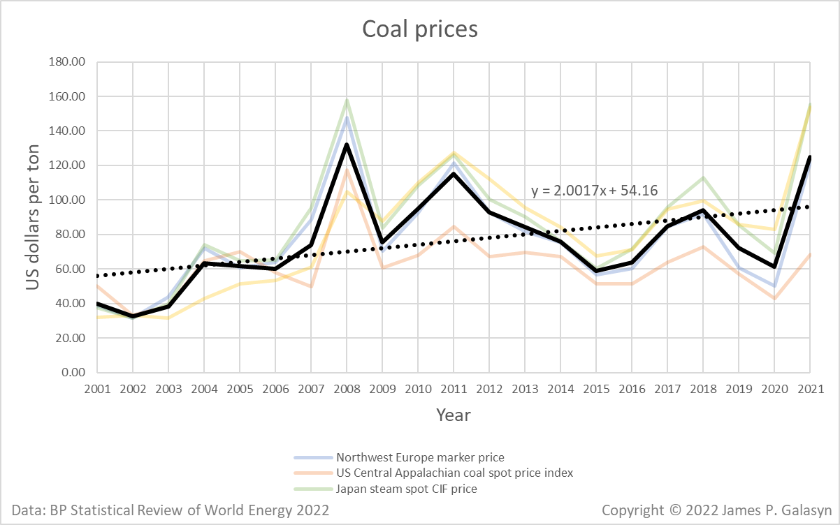 Coal prices 2001-2021. On average, the price of coal has increased by two dollars per year since 2001. Coal prices rose dramatically in 2021, with European prices averaging $121/tonne and the Asian marker price averaging $145/t, its highest since 2008. Coal consumption grew by more than 6 percent in 2021 to 160 EJ, slightly above 2019 levels and its highest level since 2014. China and India accounted for more than 70 percent of the growth in coal demand in 2021, increasing by 3.7 and 2.7 EJ, respectively. Both Europe and North America showed an increase in coal consumption in 2021 after nearly 10 years of back-to-back declines. Data: BP Statistical Review of World Energy 2022. Graphic: James P. Galasyn