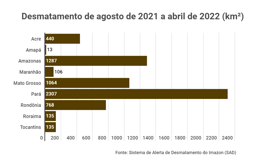 Deforestation in the Amazon rainforest by region, August 2021 - April 2022. 40 percent of all the devastation recorded in Pará occurred only within five conservation units: 95 km². Graphic: Sistema de Alerta de Desmatamento (SAD)
