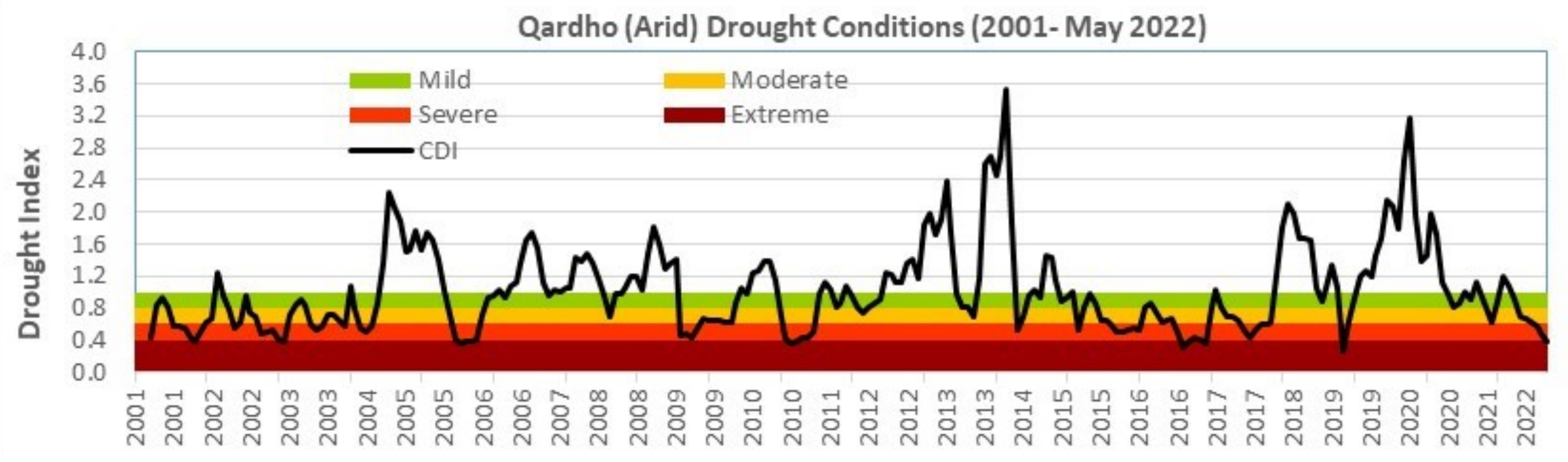 Drought index in the Qardho district of Somalia, 2001-2022. The first week of June saw moderate rains in Bari region, mainly Karkaar (Qardho district) and Iskushubsn district; and parts of Sanaag Region. The temporal and spatial distribution of the rains was poor. Most stations recorded less than seven rainy days. In Bari, 30 percent to 45 percent of the average rains were recorded. There were also a few pockets of the region which recorded less than 30 percent of the average rains. Graphic: FAO