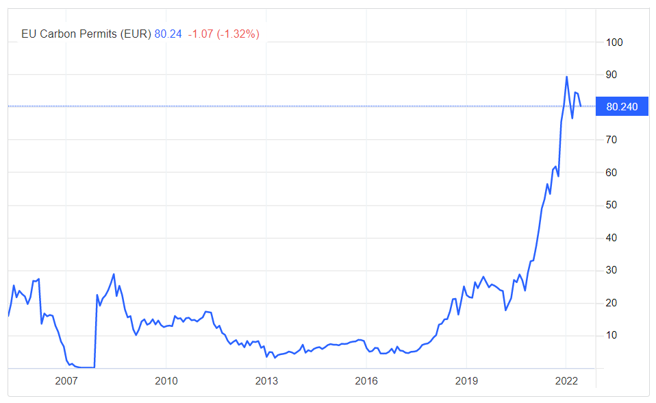 EU Carbon Permit price, 2005-2022. The price on 8 June 2022 is indicated. Graphic: Trading Economics