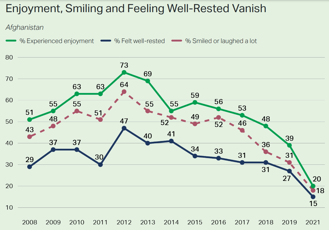Gallup’s Enjoyment, Smiling, and Feeling Well-Rested measurements for Afghanistan, 2008-2021. Afghanistan has ranked as the least positive country in the world every year since 2017, apart from 2020 when Gallup could not survey the country because of the pandemic. However, the country’s score of 32 in 2021 represents not only a new low for Afghanistan, but also a new low for any country that Gallup has surveyed over the past 16 years. Positive daily experiences were already in limited supply before the Taliban seized control, but these emotions largely disappeared from Afghanistan in 2021. The percentage of Afghans who said they felt enjoyment, smiled or laughed, learned something interesting or felt well-rested the previous day all dropped to new record lows. Graphic: Gallup